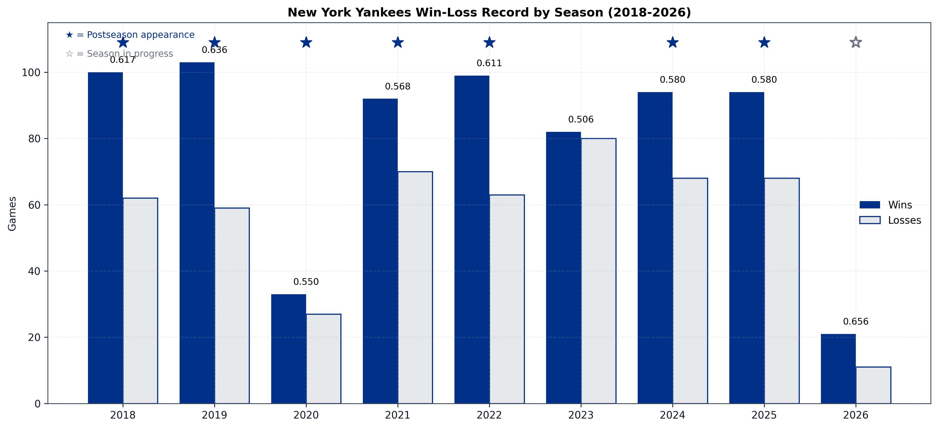 Yankees win-loss records, 2018–2026