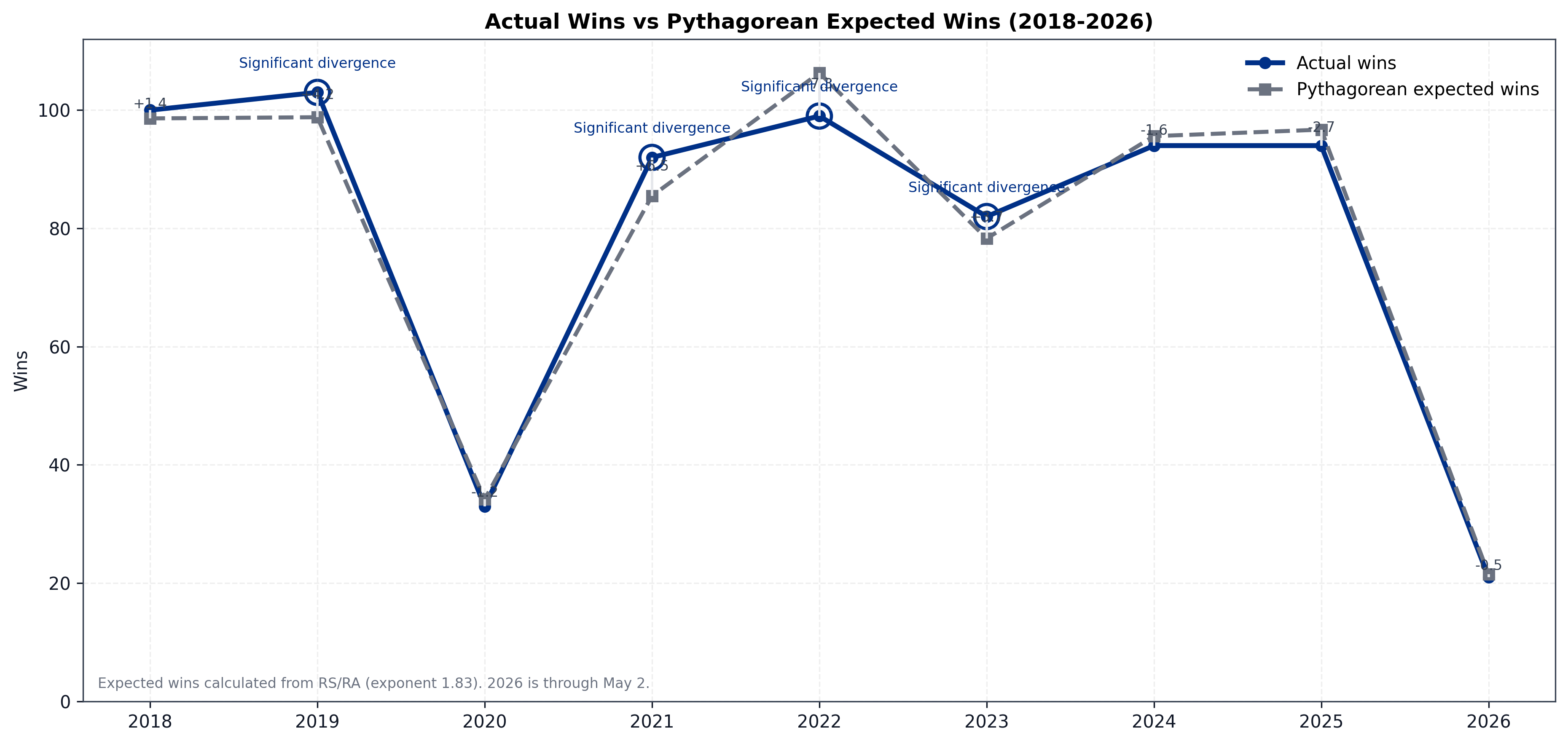 Actual vs Pythagorean wins