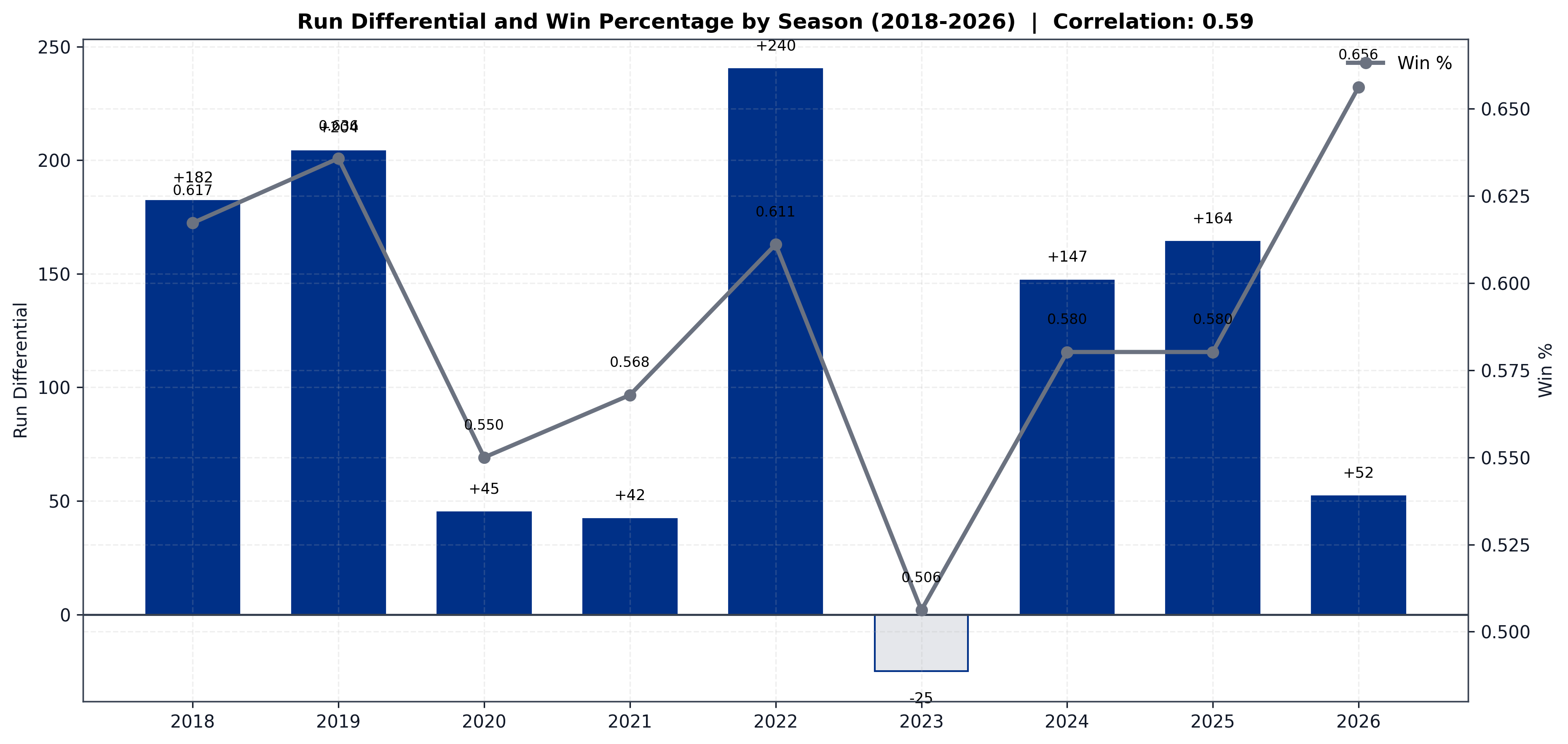 Run differential vs win percentage