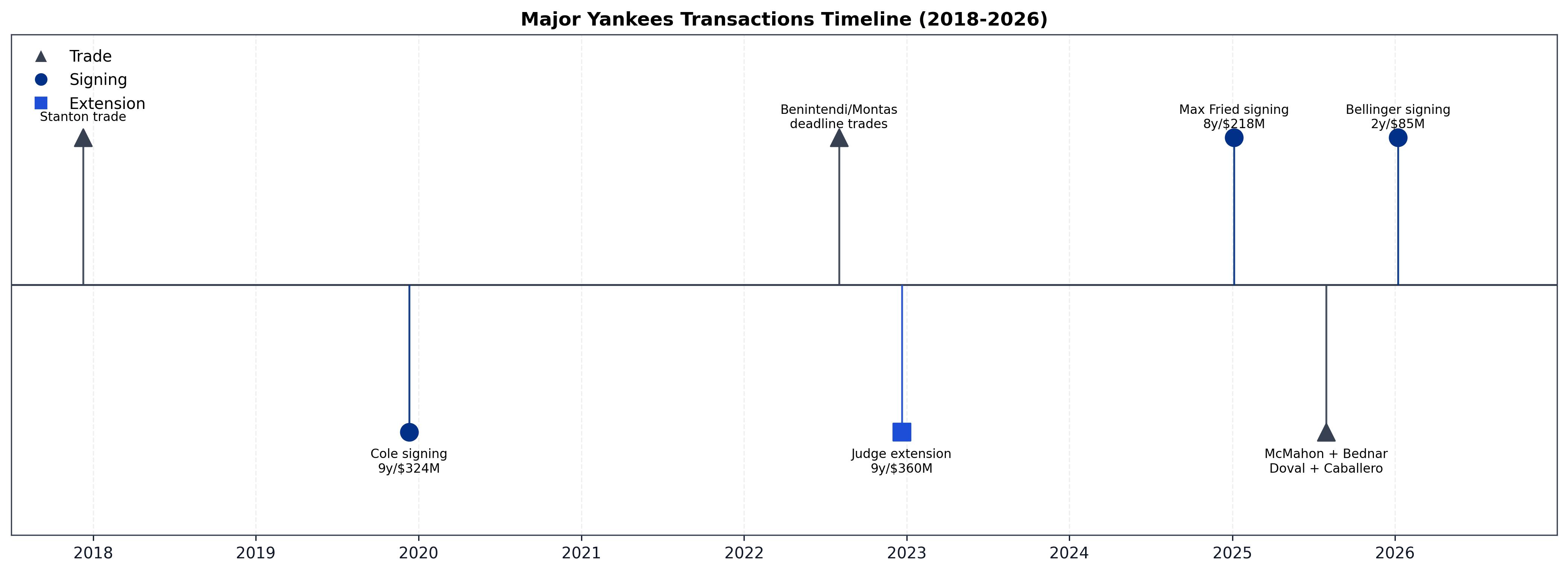 Major transactions timeline, 2018–2025