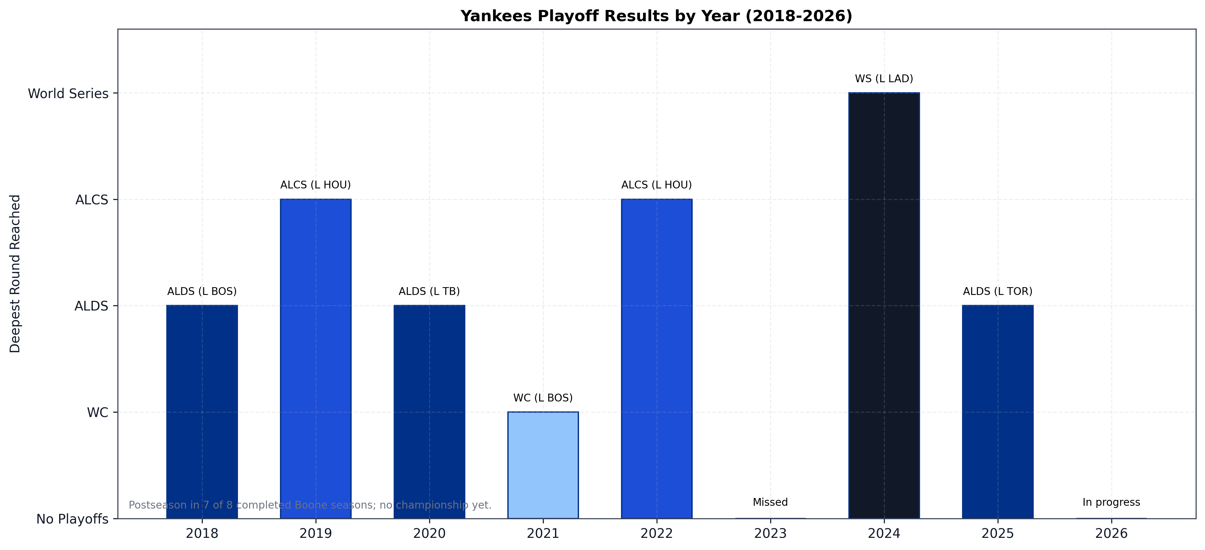 Playoff results by year