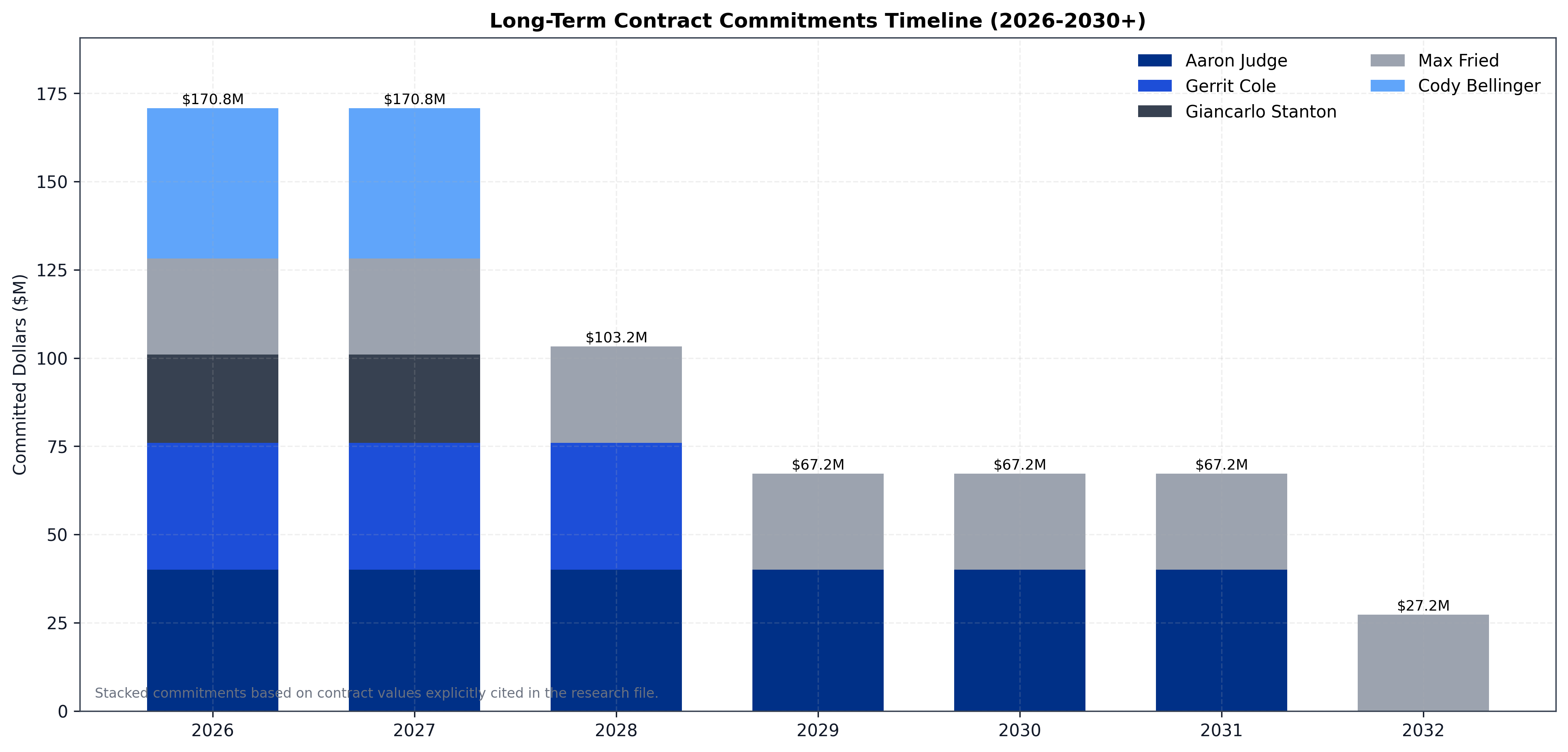 Long-term contract commitments through 2034