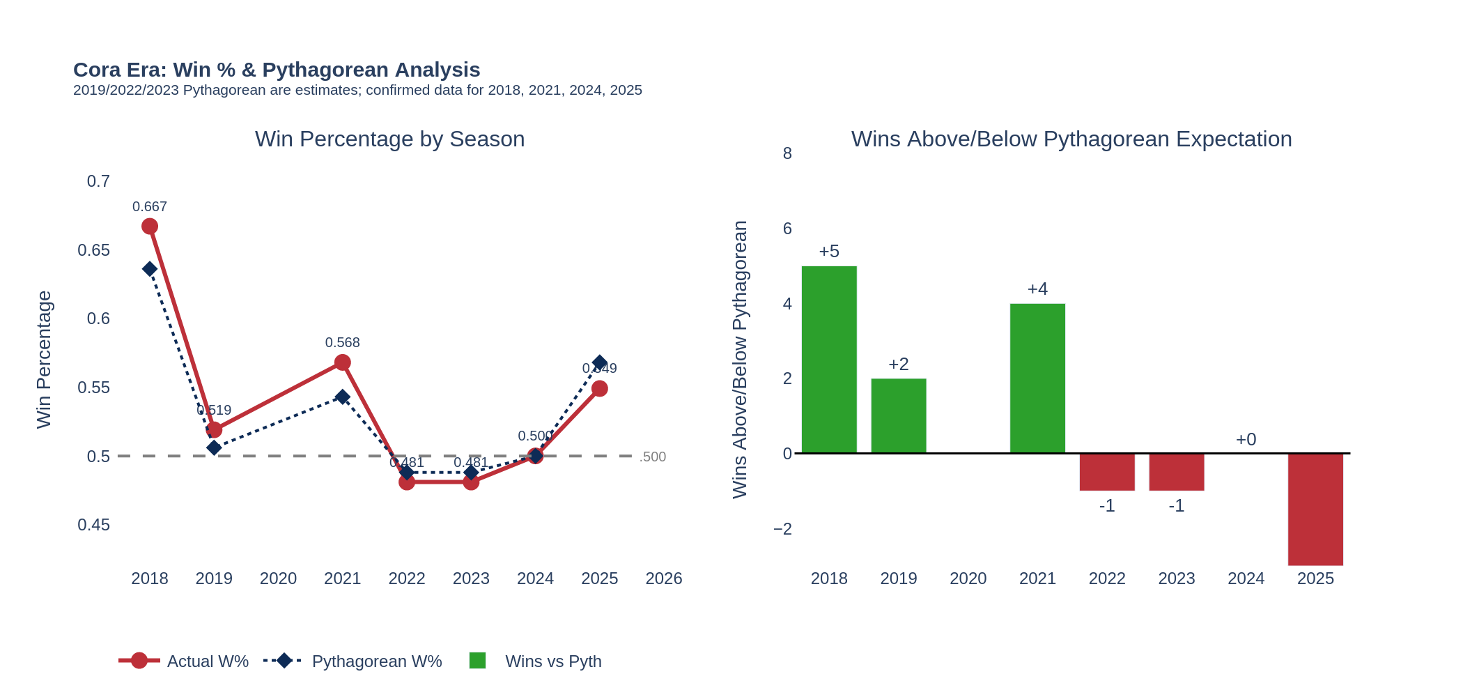 Cora actual win percentage versus Pythagorean expectation, 2018–2025
