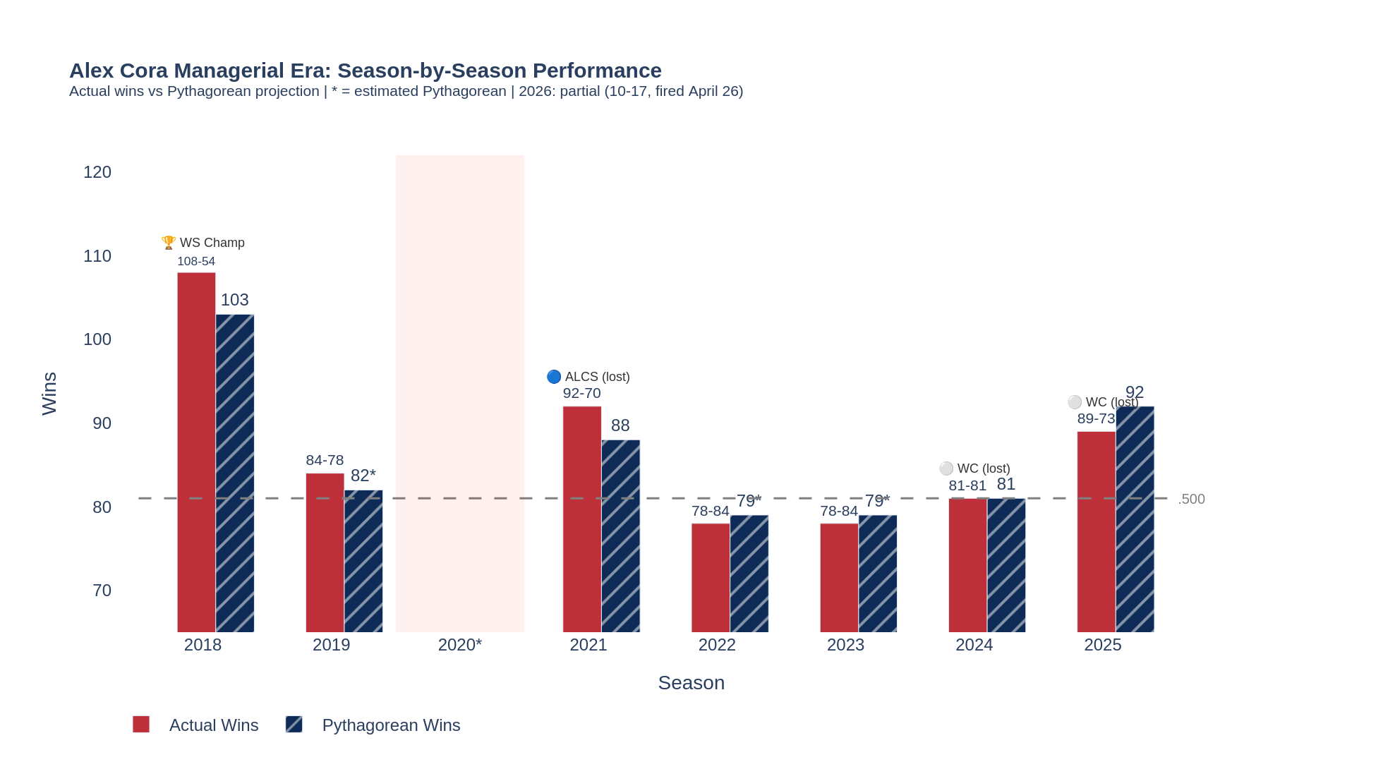 Red Sox season-by-season W-L record with Pythagorean overlay