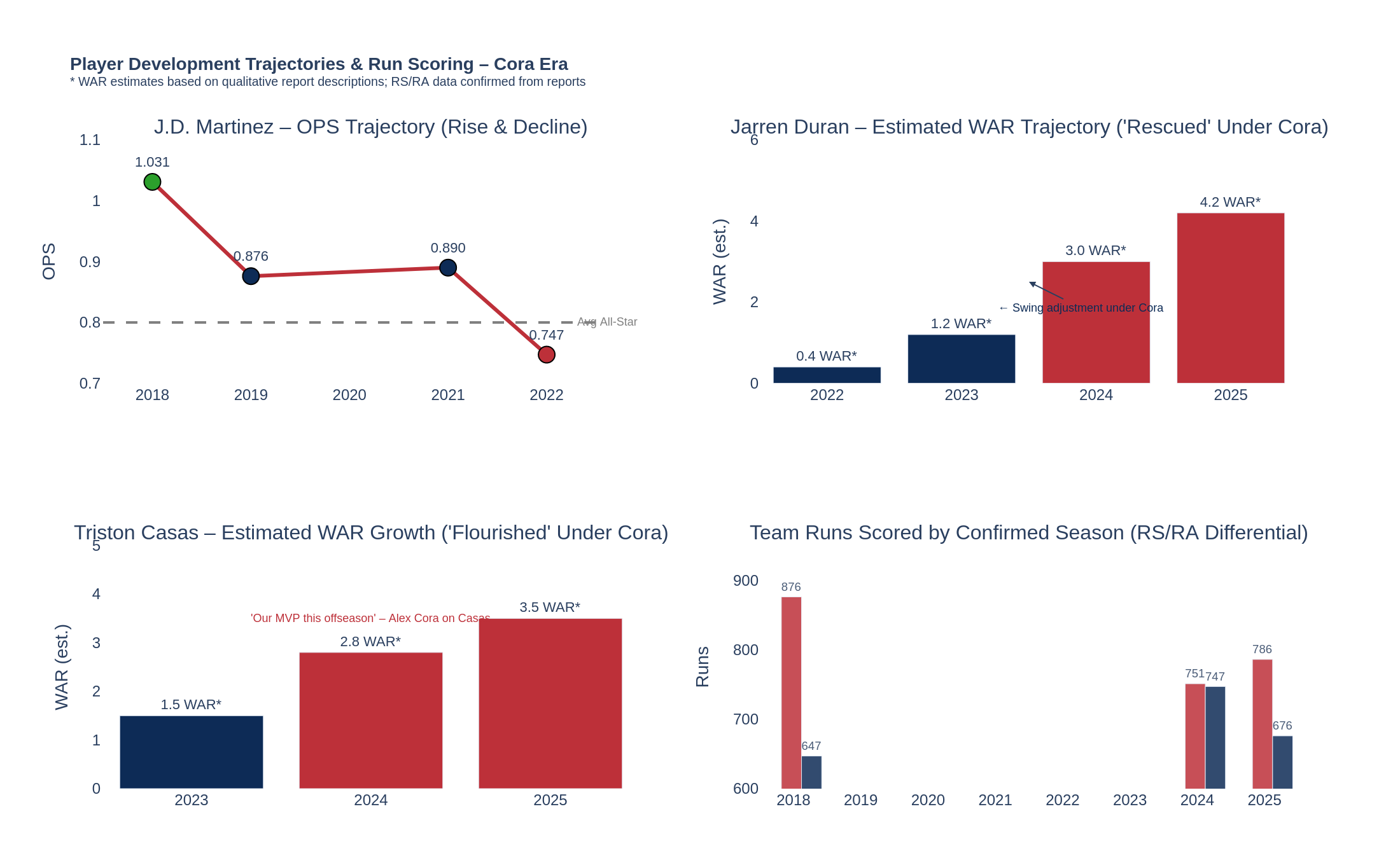 Player development under Cora — Martinez, Duran, Casas, run-scoring context