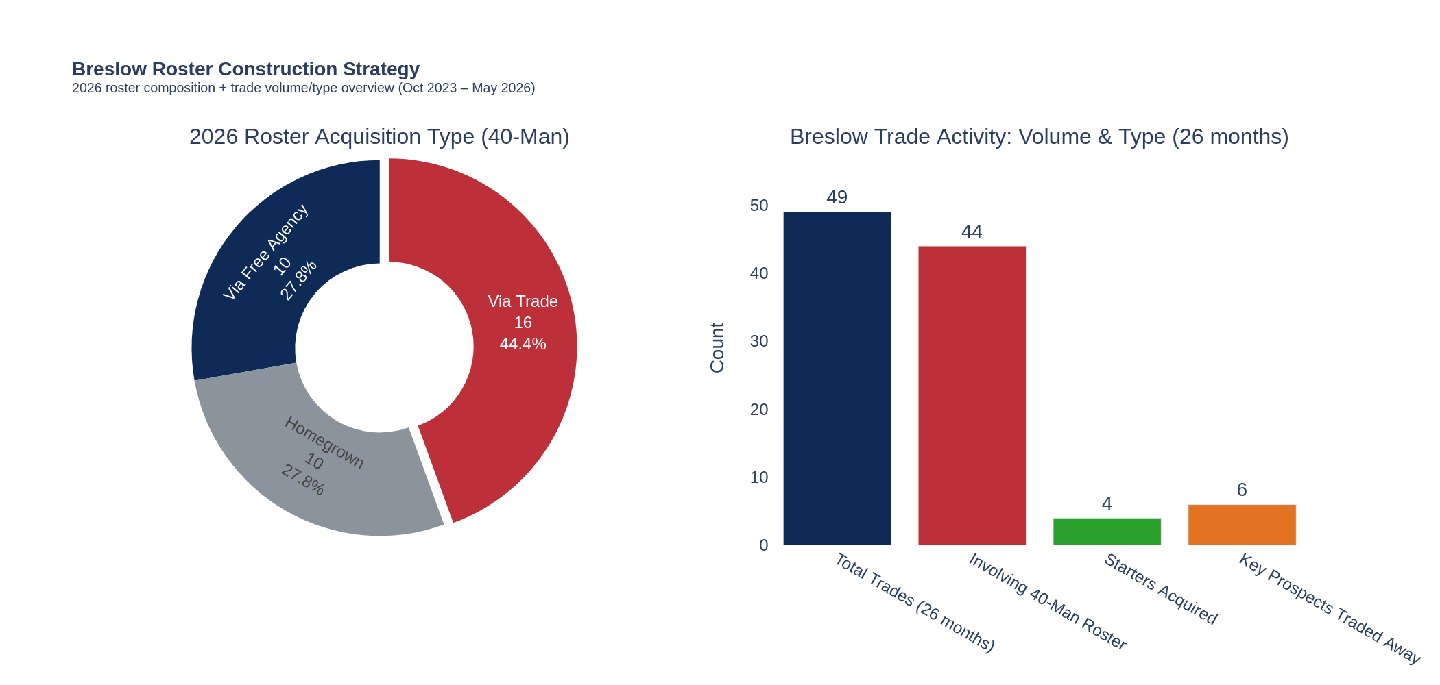 2026 Red Sox roster composition by acquisition type and Breslow trade volume vs benchmarks