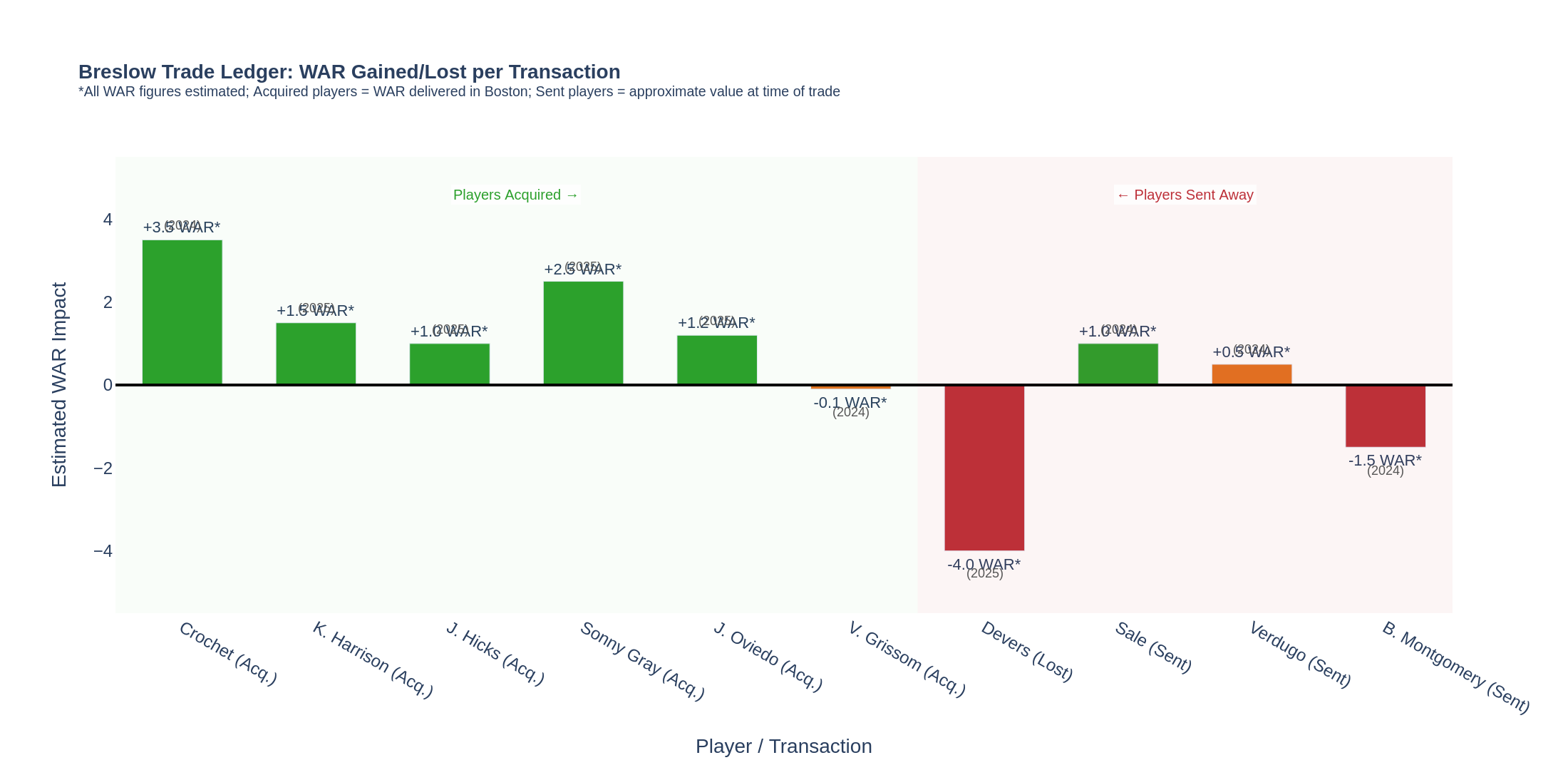Breslow trade ledger — WAR acquired vs sent away