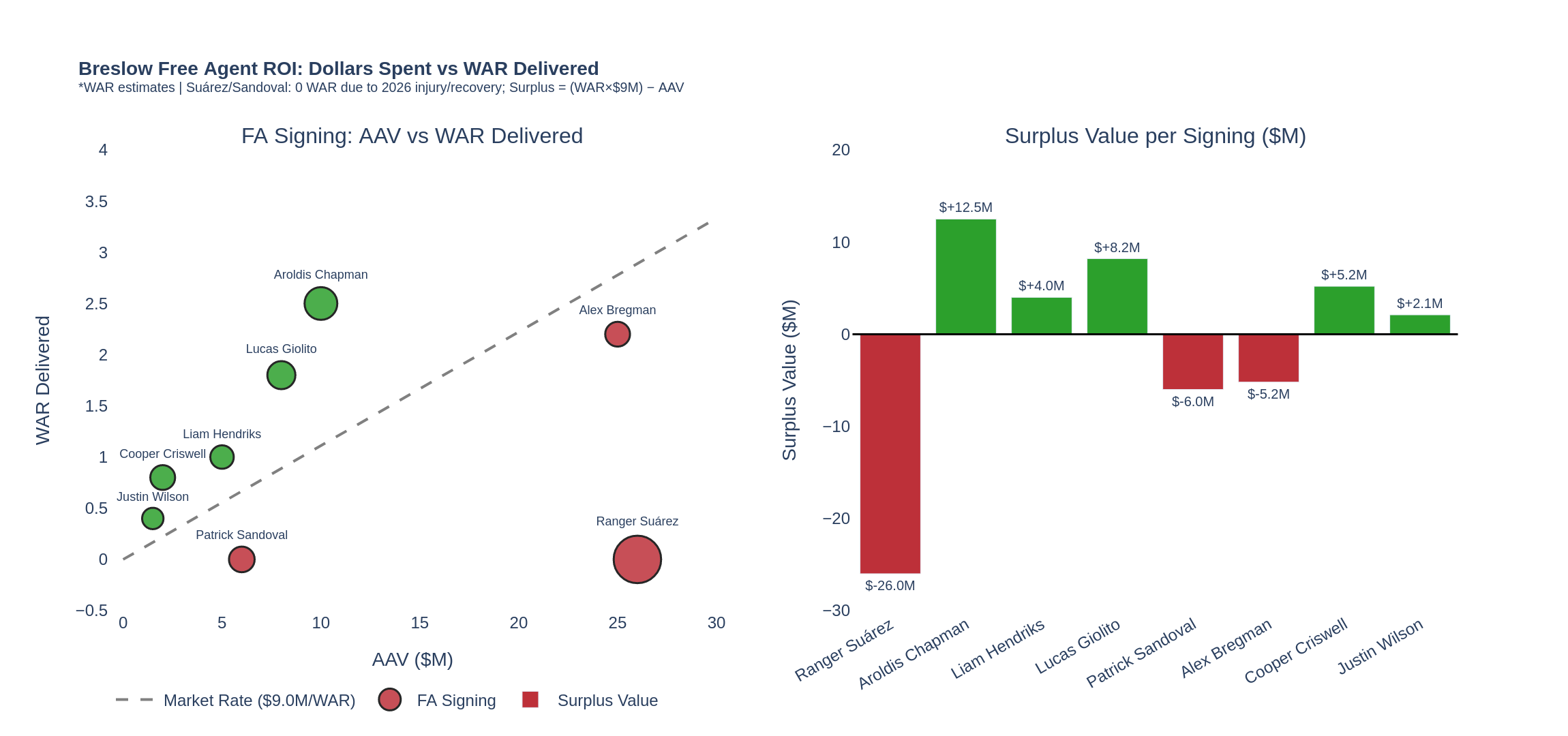 Breslow free agent ROI — AAV vs WAR delivered, surplus value bars