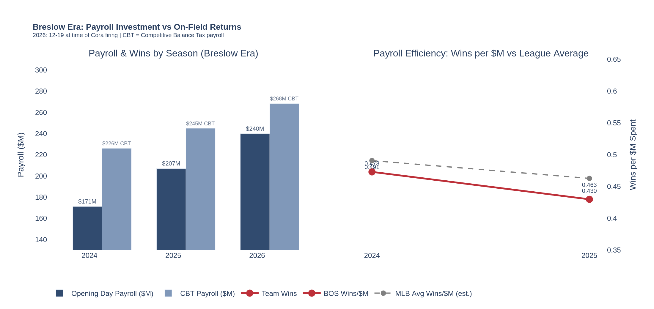 Red Sox payroll vs wins, OD and CBT, with efficiency vs league average