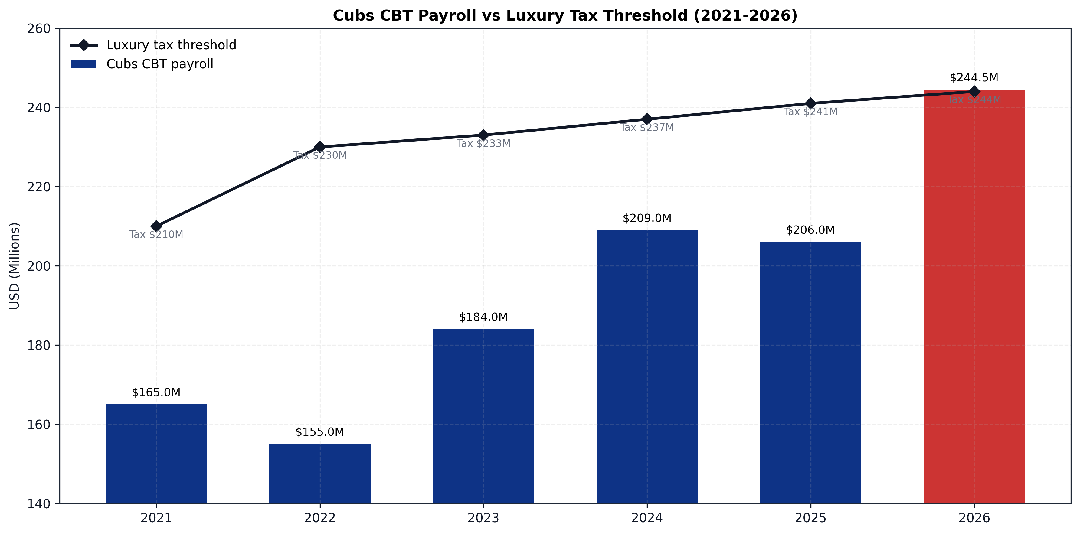 Cubs payroll vs CBT threshold, 2021–2026