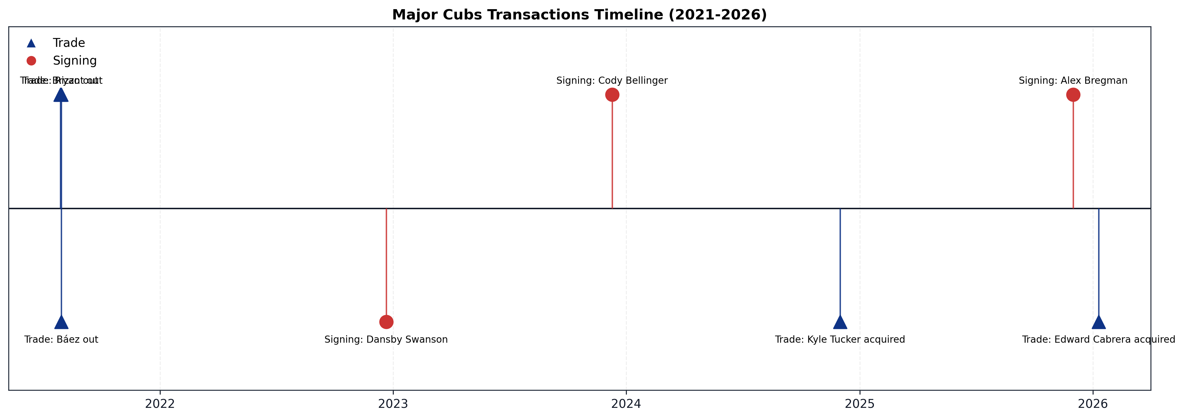 Timeline of major Hoyer transactions, 2021–2026