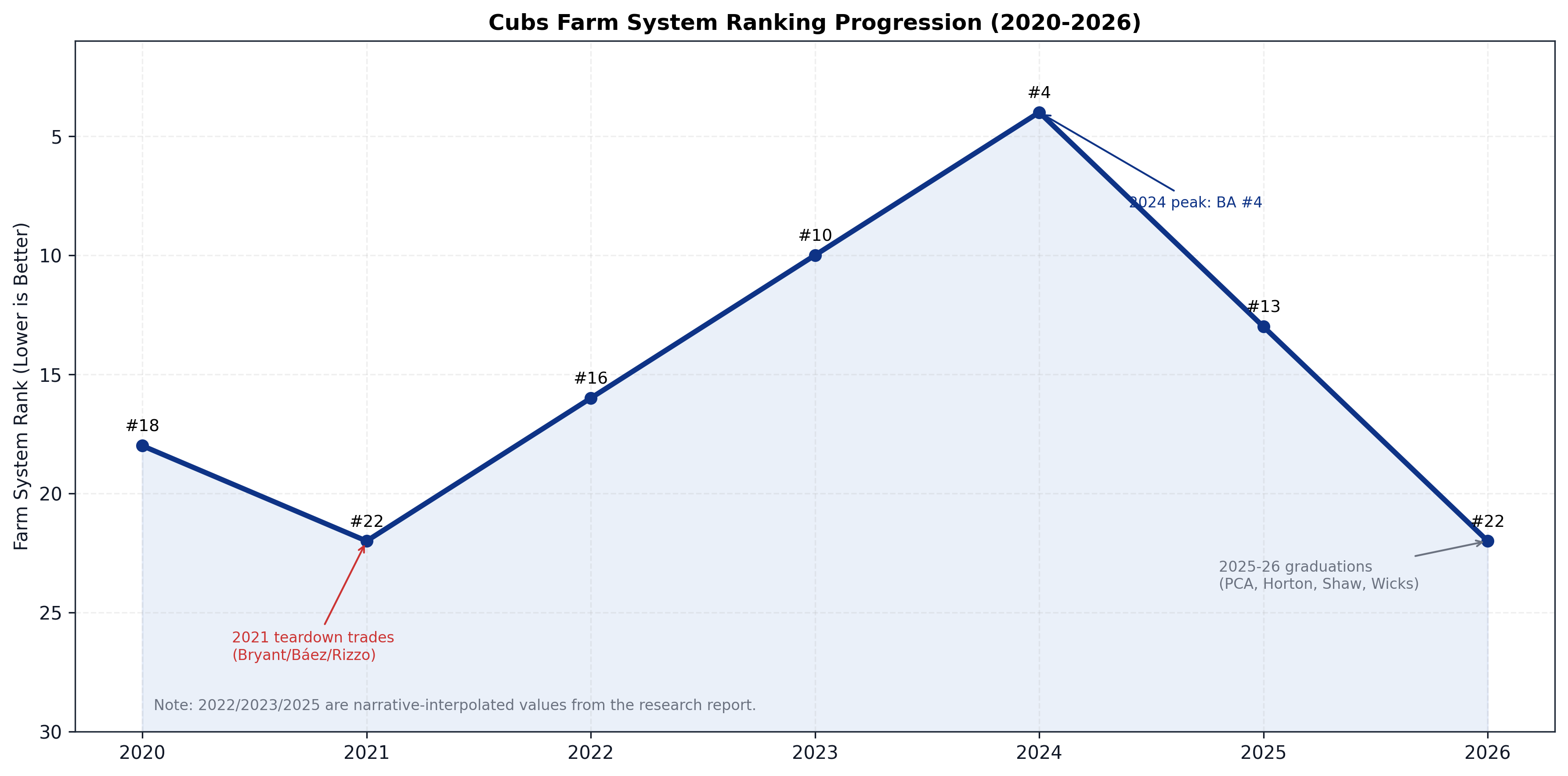 Cubs farm system rankings, 2021–2026