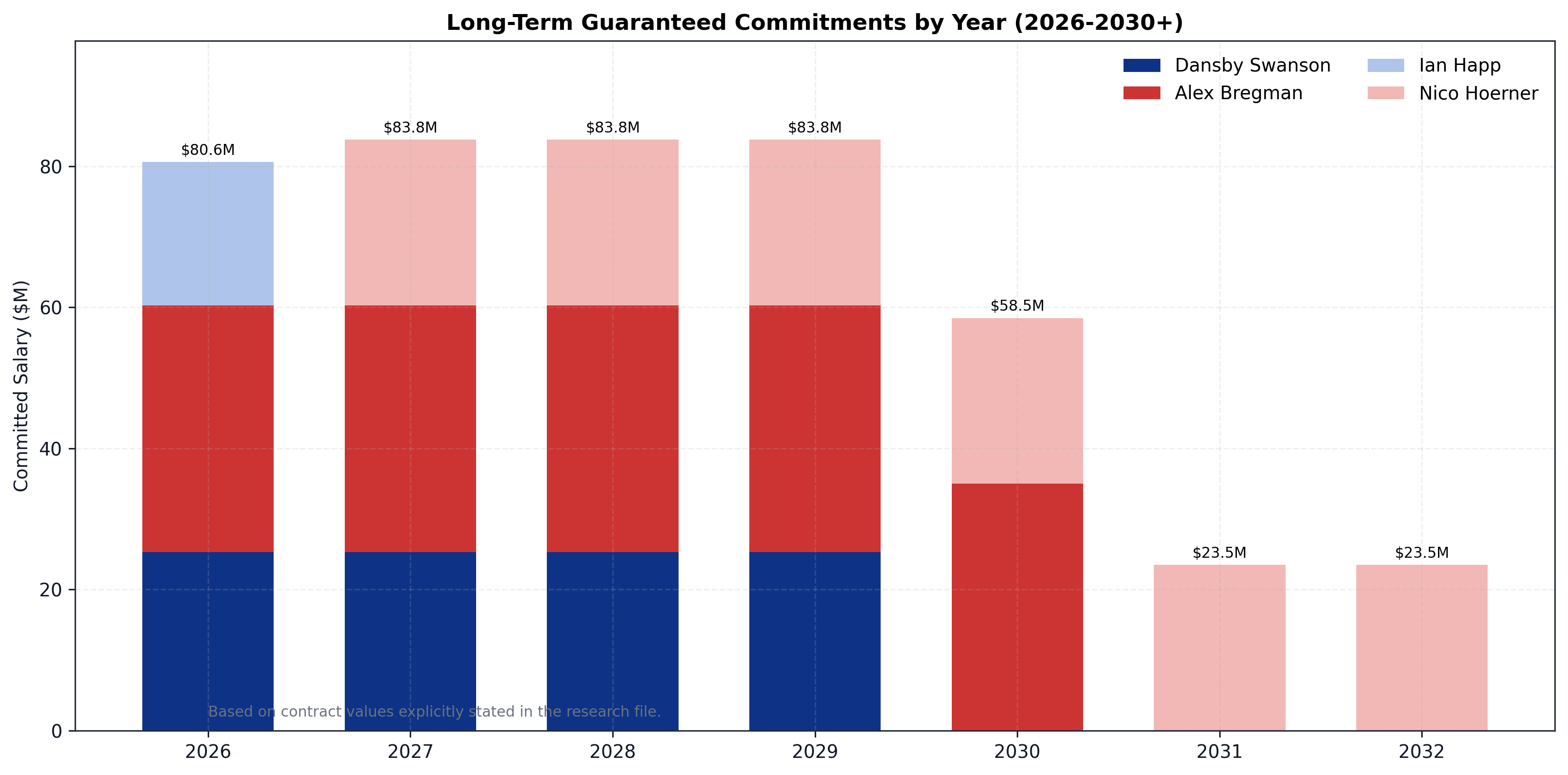 Long-term contract commitments under Jed Hoyer