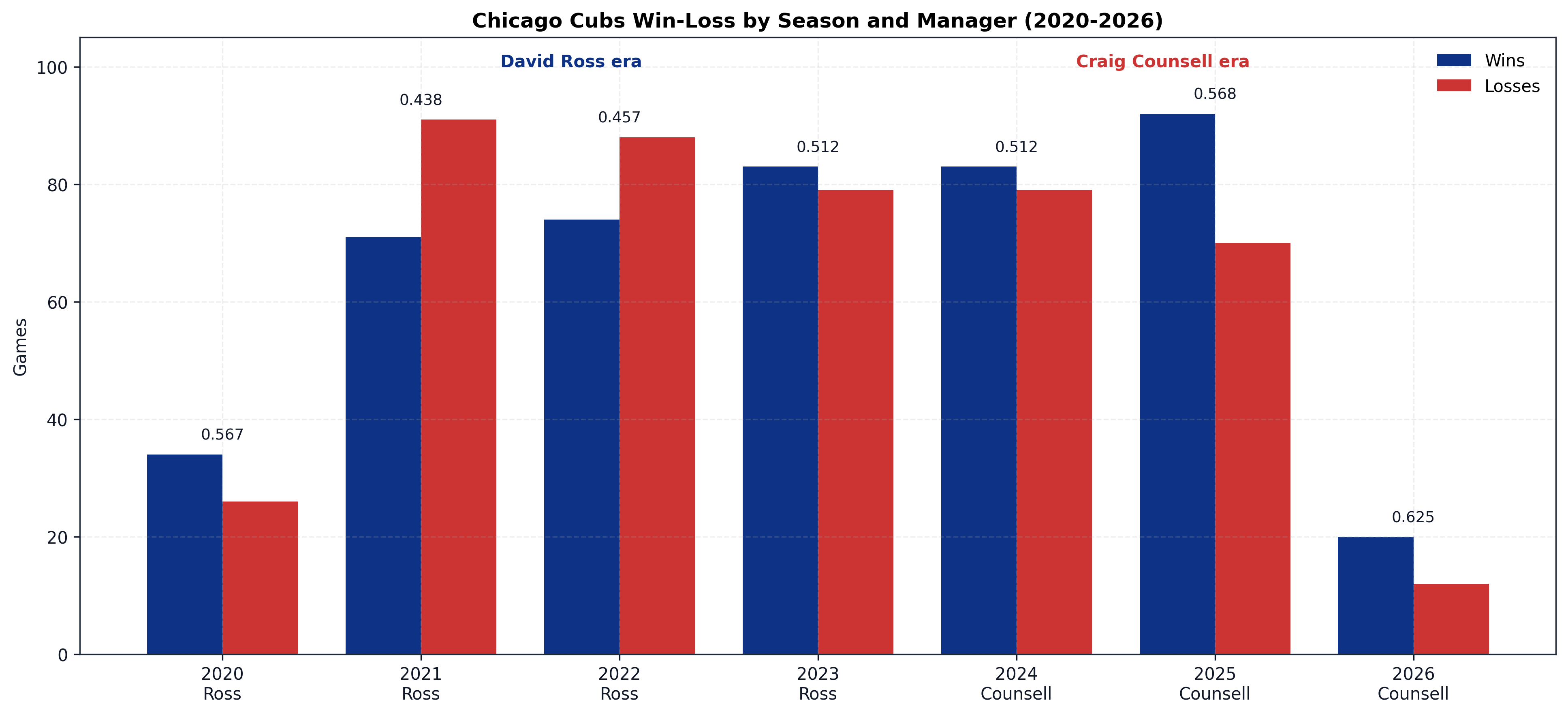 Win-loss records by manager and season under Hoyer, 2020–2026