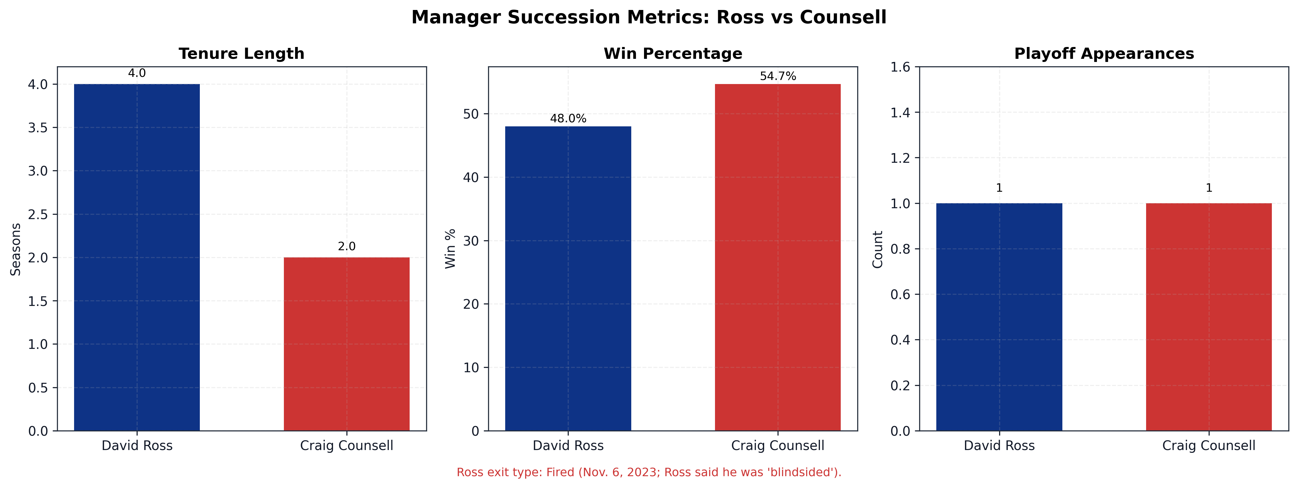 Comparison of Ross vs Counsell managerial metrics