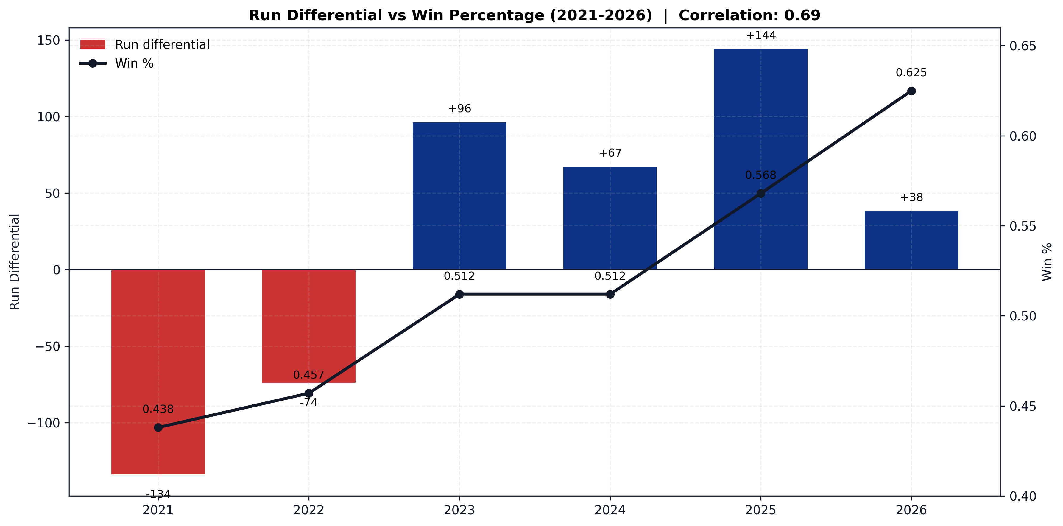 Run differential and win percentage by season, 2021–2026