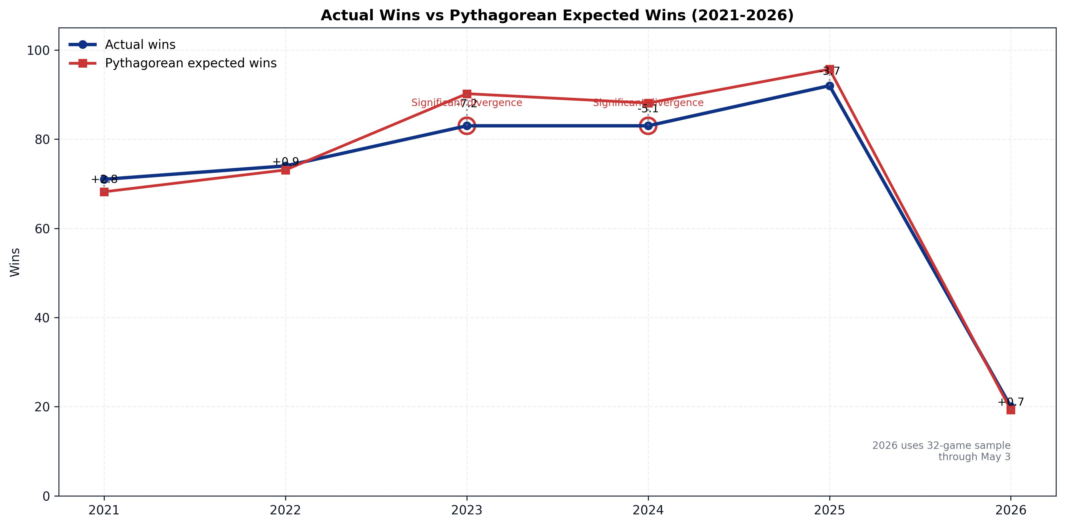 Actual wins versus Pythagorean expected wins, 2021–2026