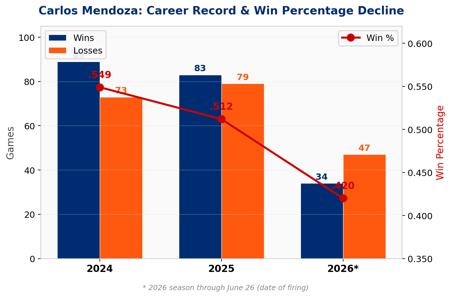 Career win percentage chart showing decline from .549 in 2024 to .420 in 2026
