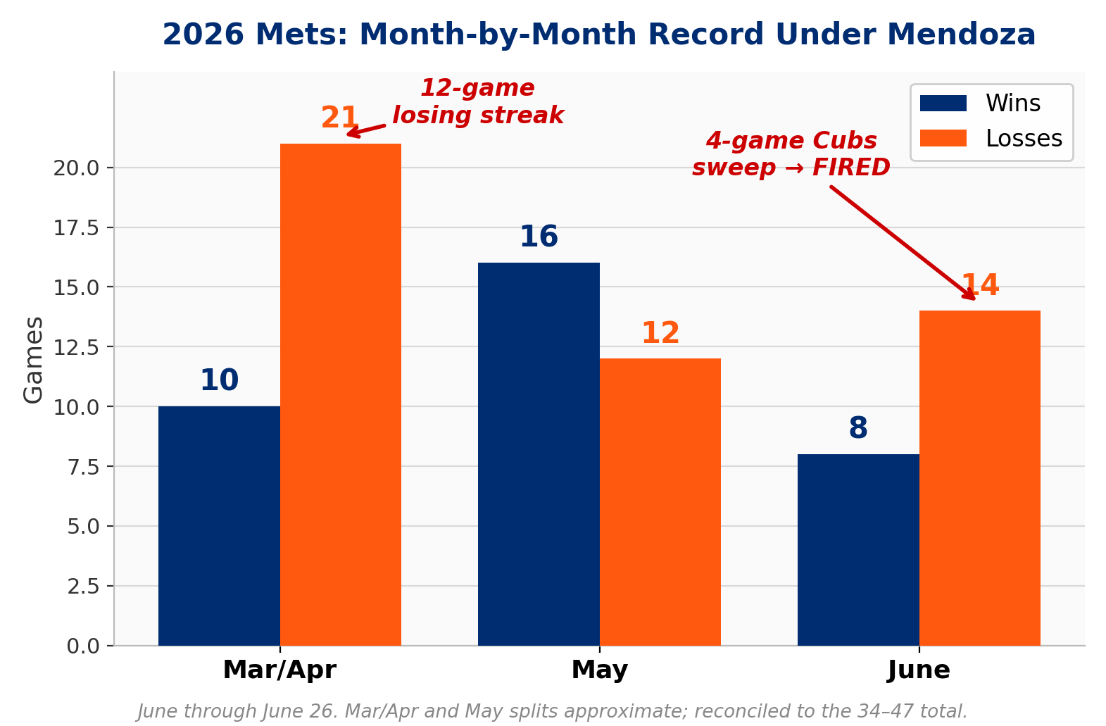 2026 monthly record bar chart showing poor April and June