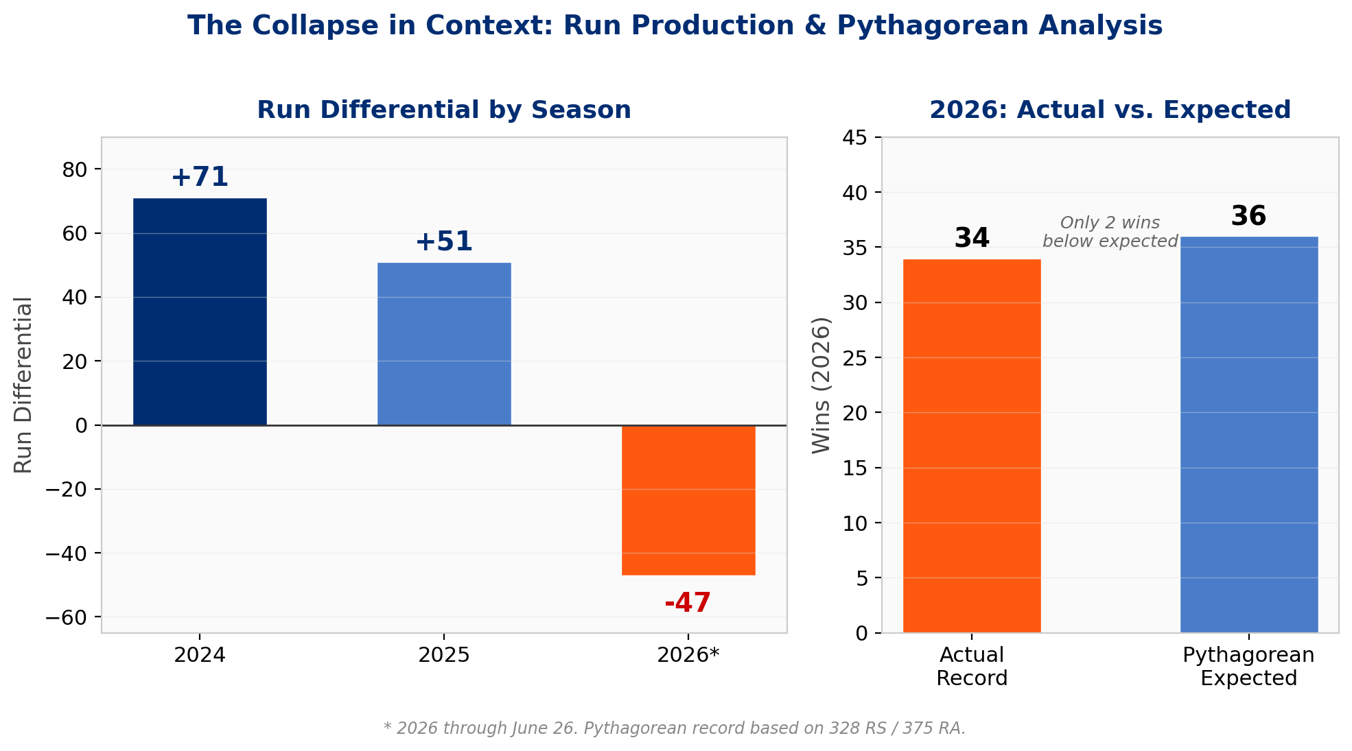 Run differential comparison across seasons and Pythagorean analysis