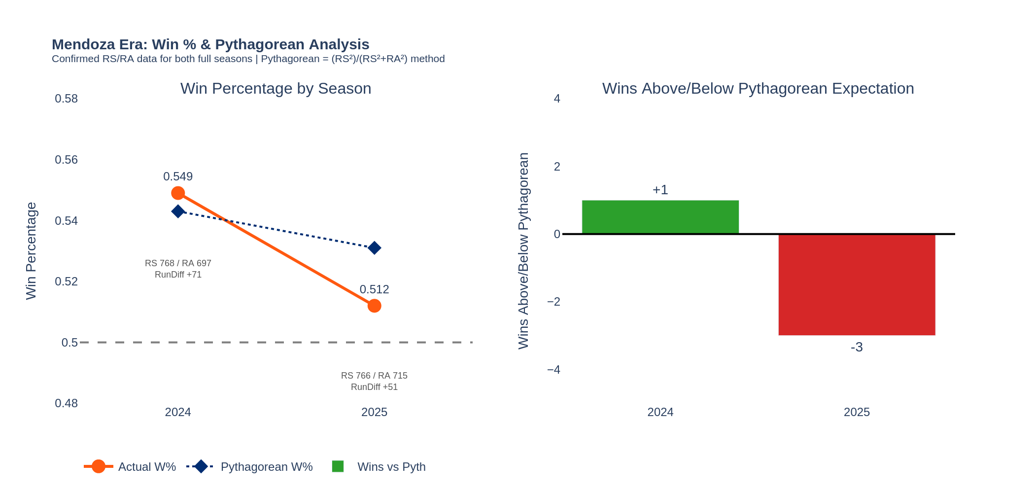 Mendoza actual win percentage versus Pythagorean expectation, 2024–2026