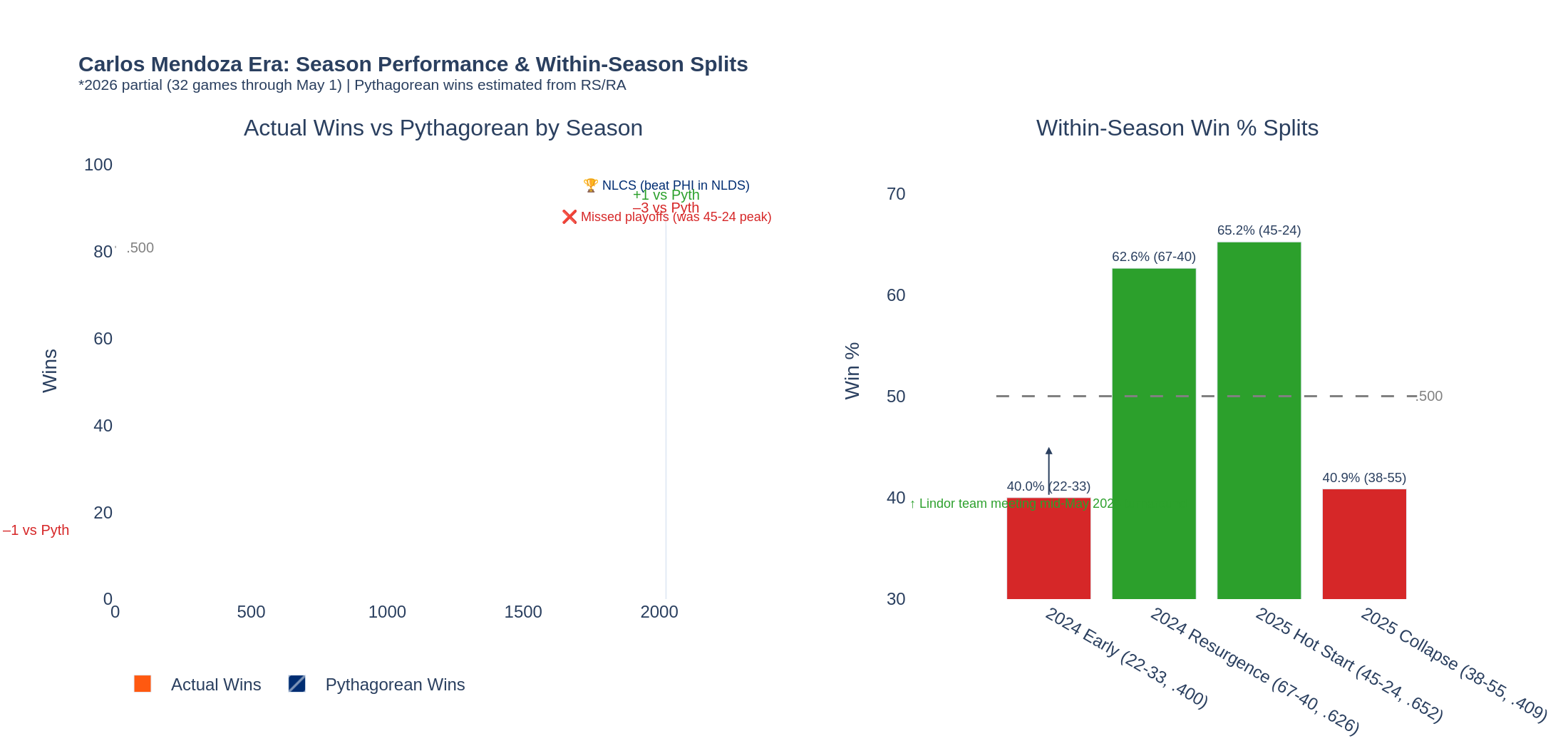 Season-by-season W-L record with Pythagorean overlay and within-season splits annotated