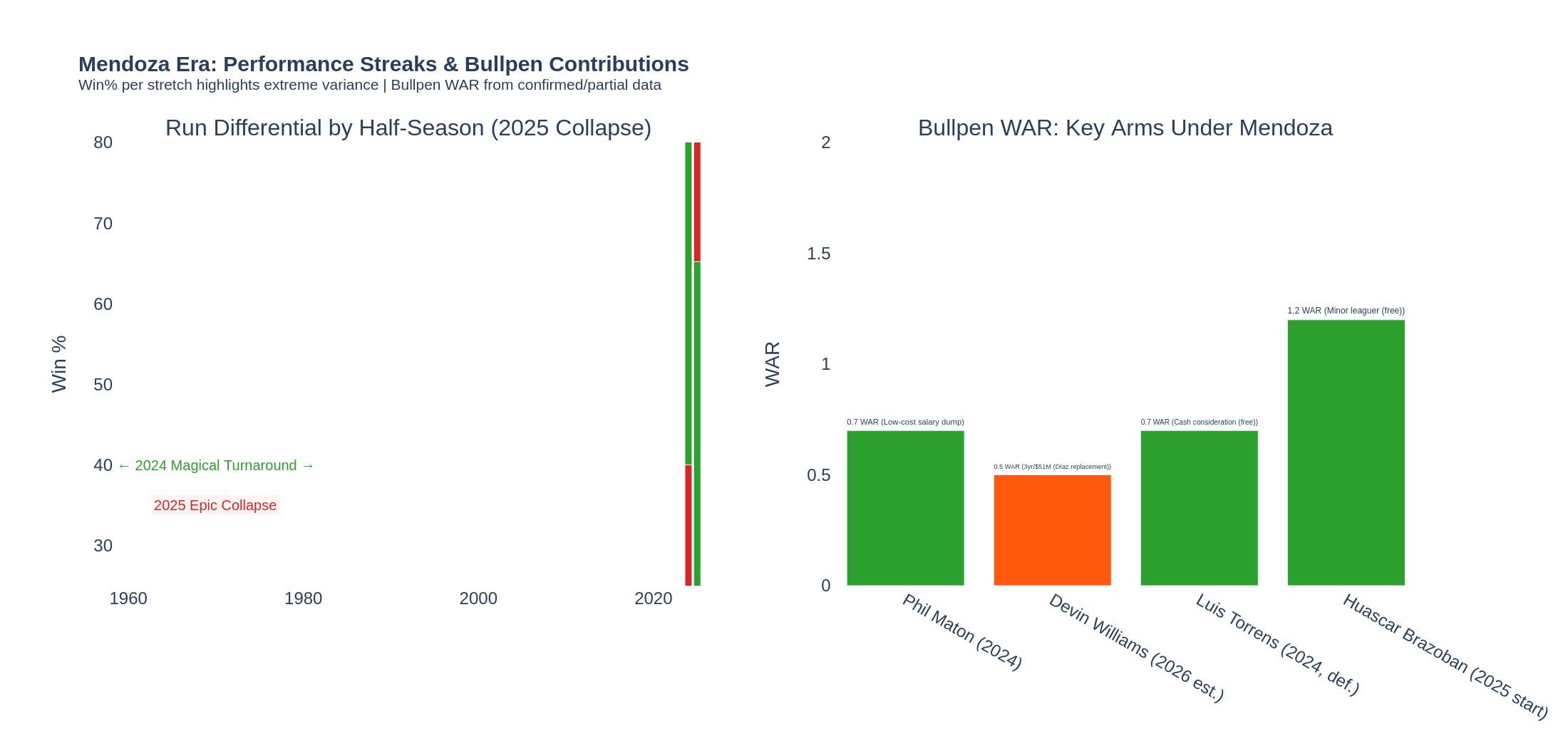 Win % by phase of season across 2024–2025; bullpen WAR by reliever