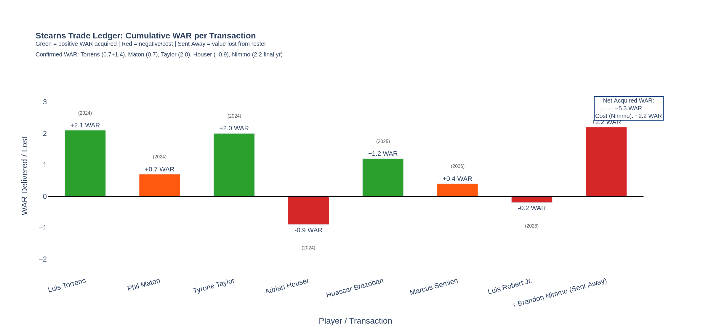 Stearns trade ledger — WAR acquired vs sent away