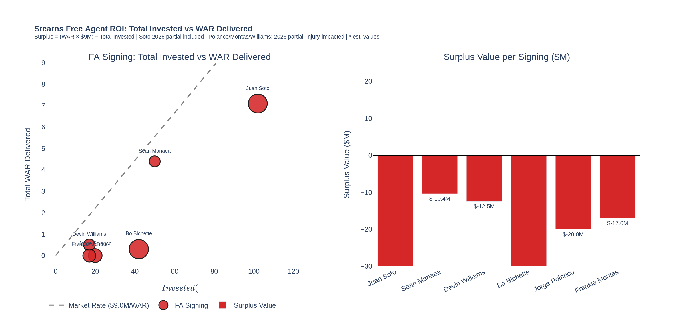 Stearns free agent ROI — AAV vs WAR; surplus value bars