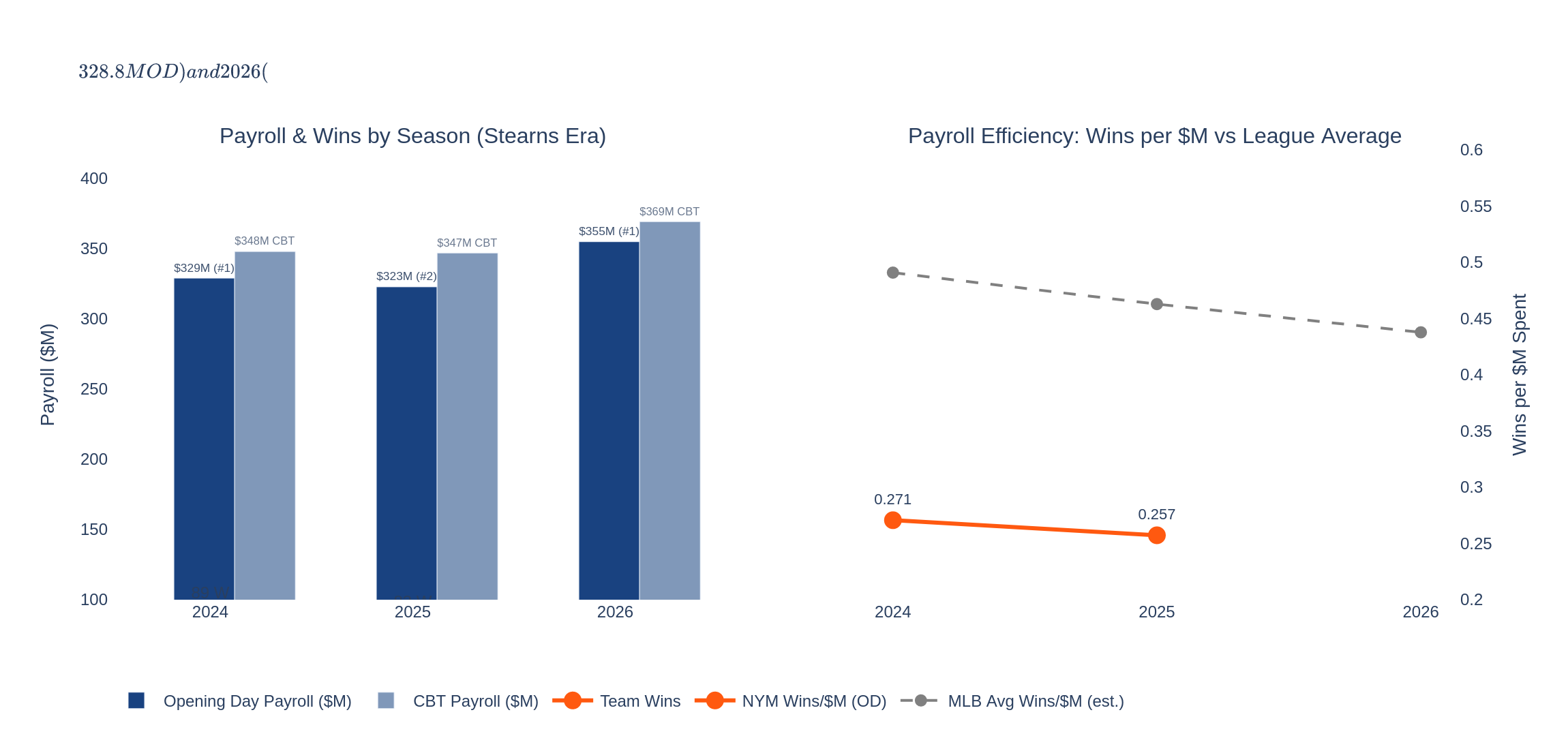 Mets payroll vs wins by season; efficiency vs MLB average