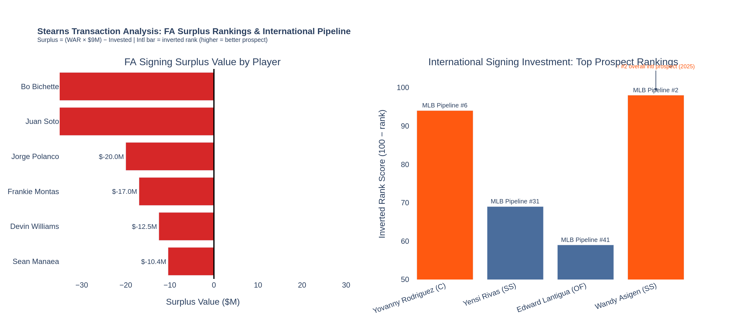Surplus value ranking of Stearns' free agent signings; international pipeline class rankings