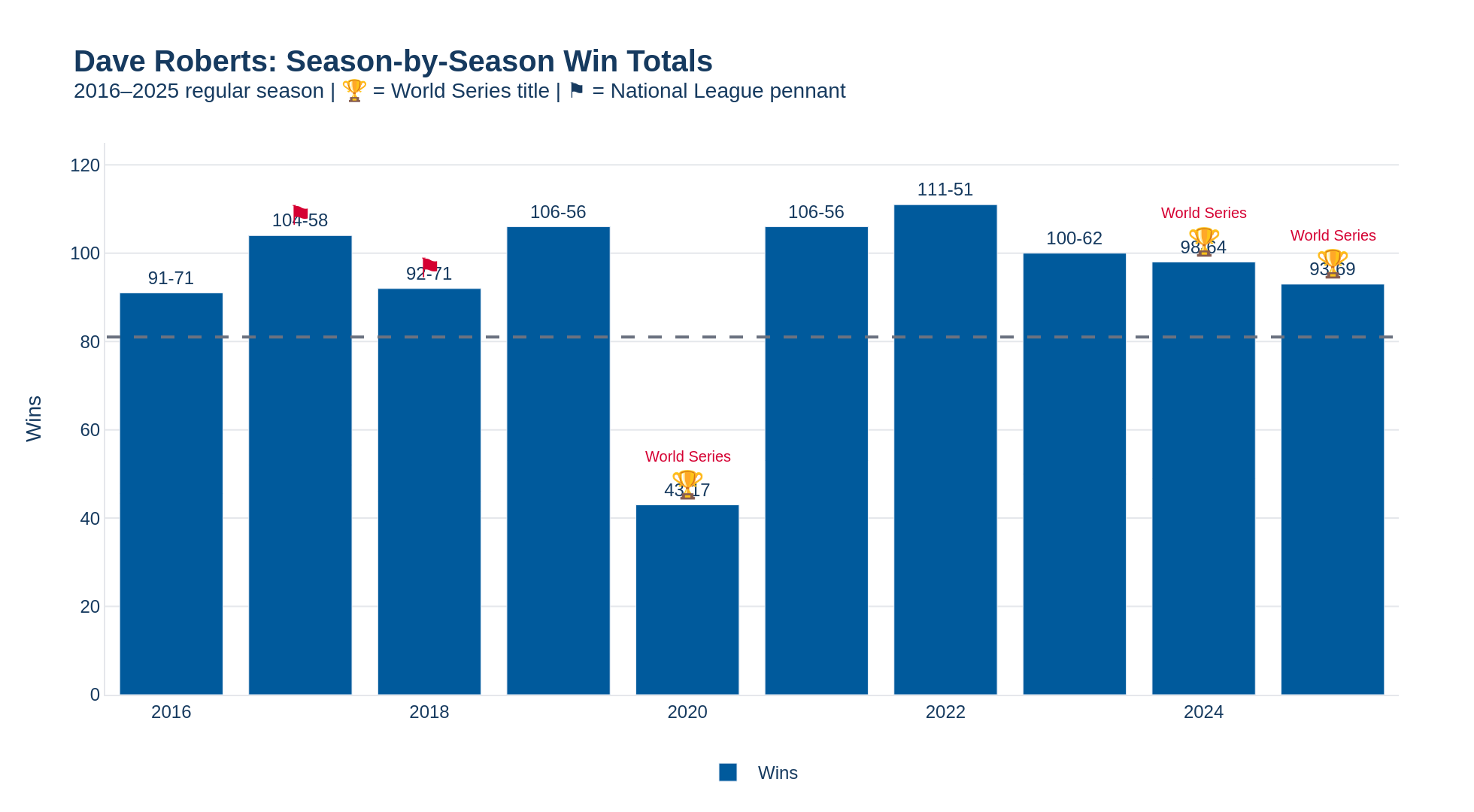Roberts season-by-season win totals, 2016–2025