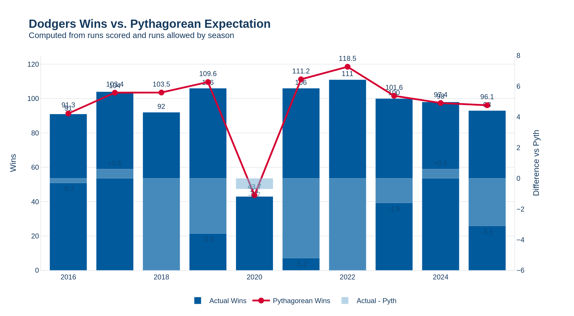 Dodgers wins vs Pythagorean expectation, 2016–2025