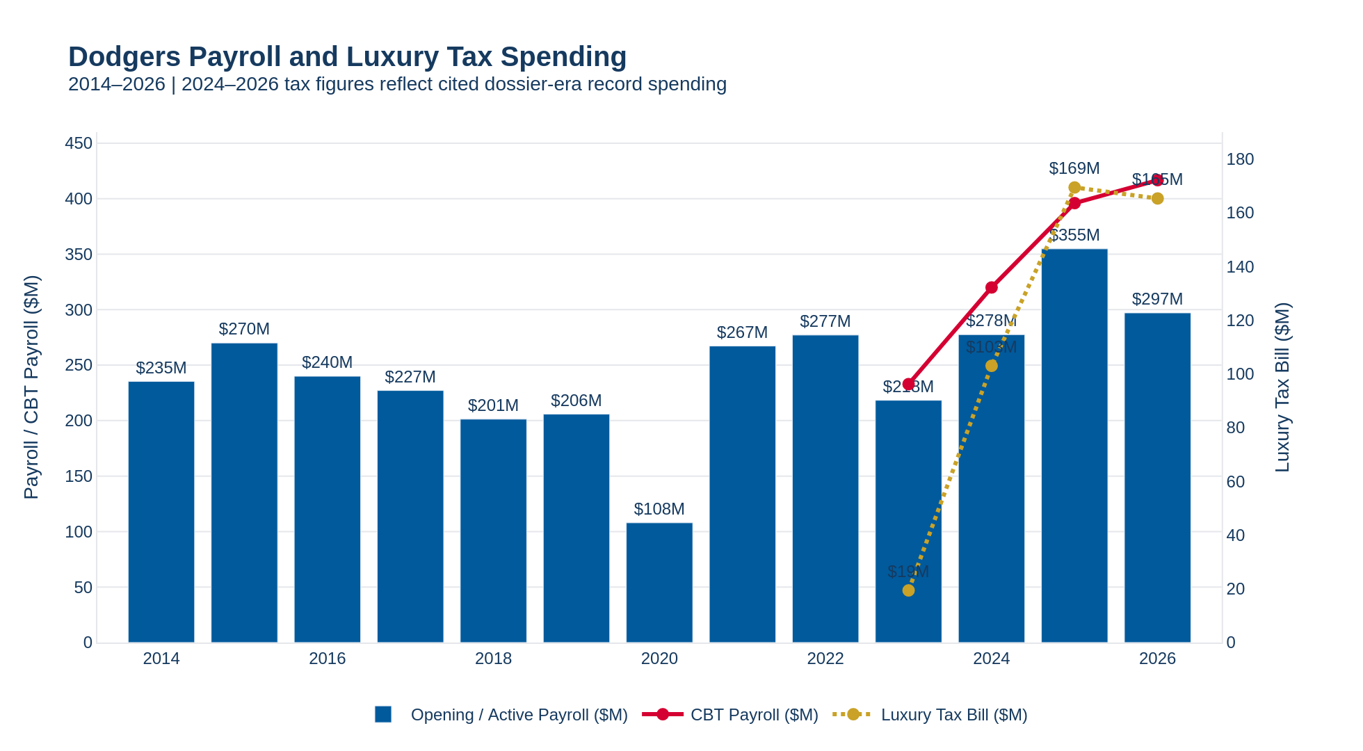 Dodgers payroll and luxury tax spending, 2014–2026