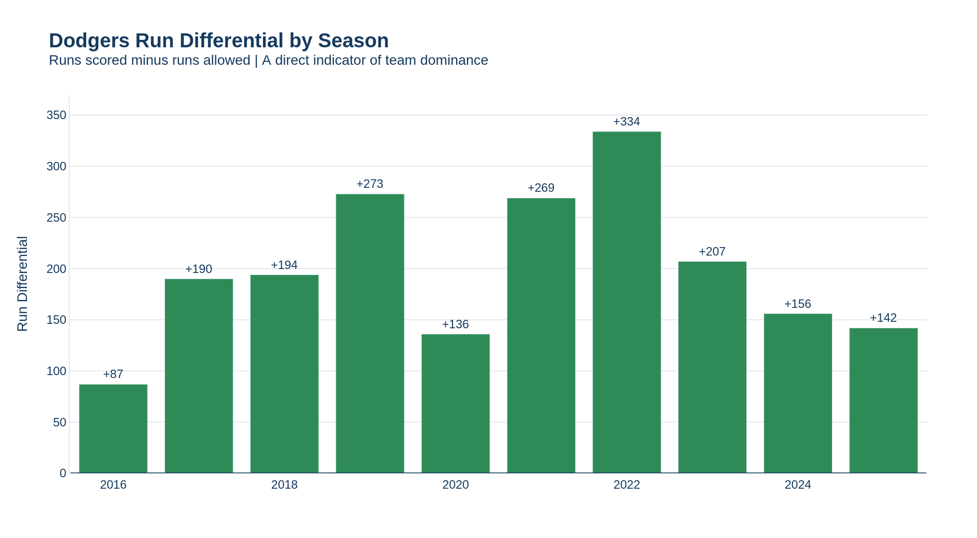 Dodgers run differential by season, 2016–2025
