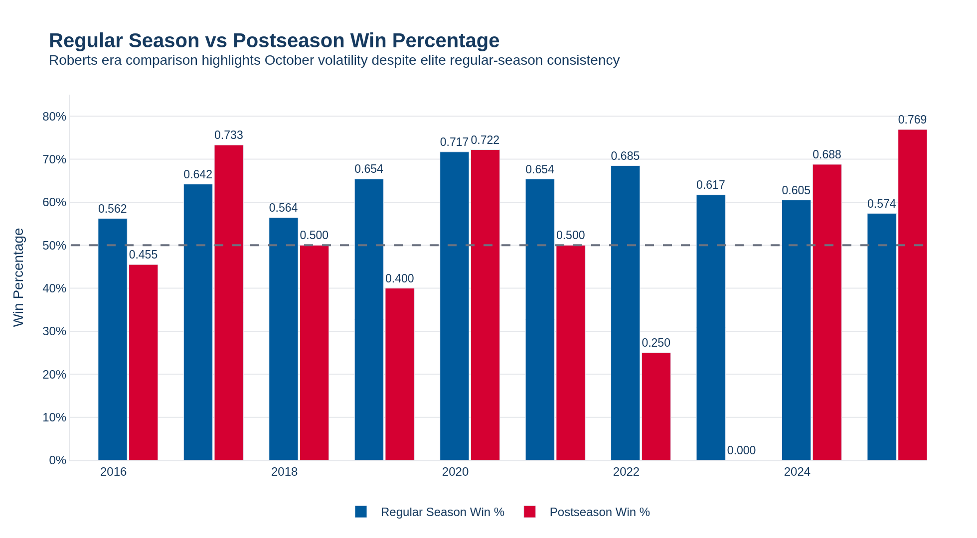 Regular season vs postseason win percentage under Roberts