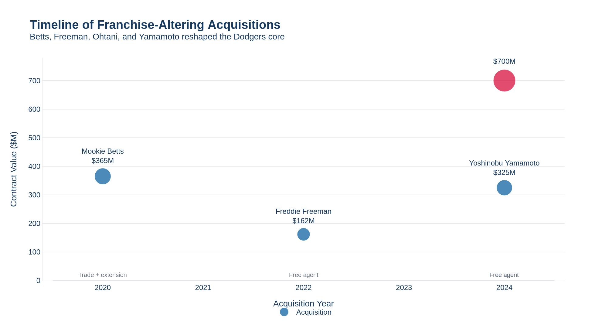 Timeline of franchise-altering acquisitions