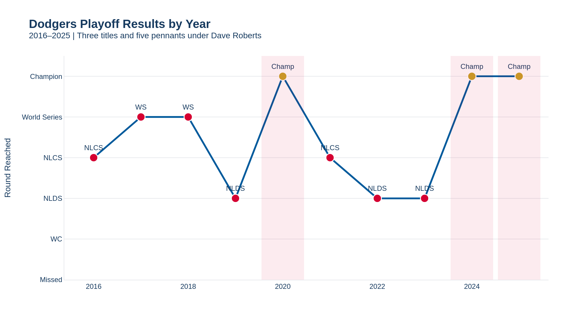 Dodgers playoff results by year, 2016–2025