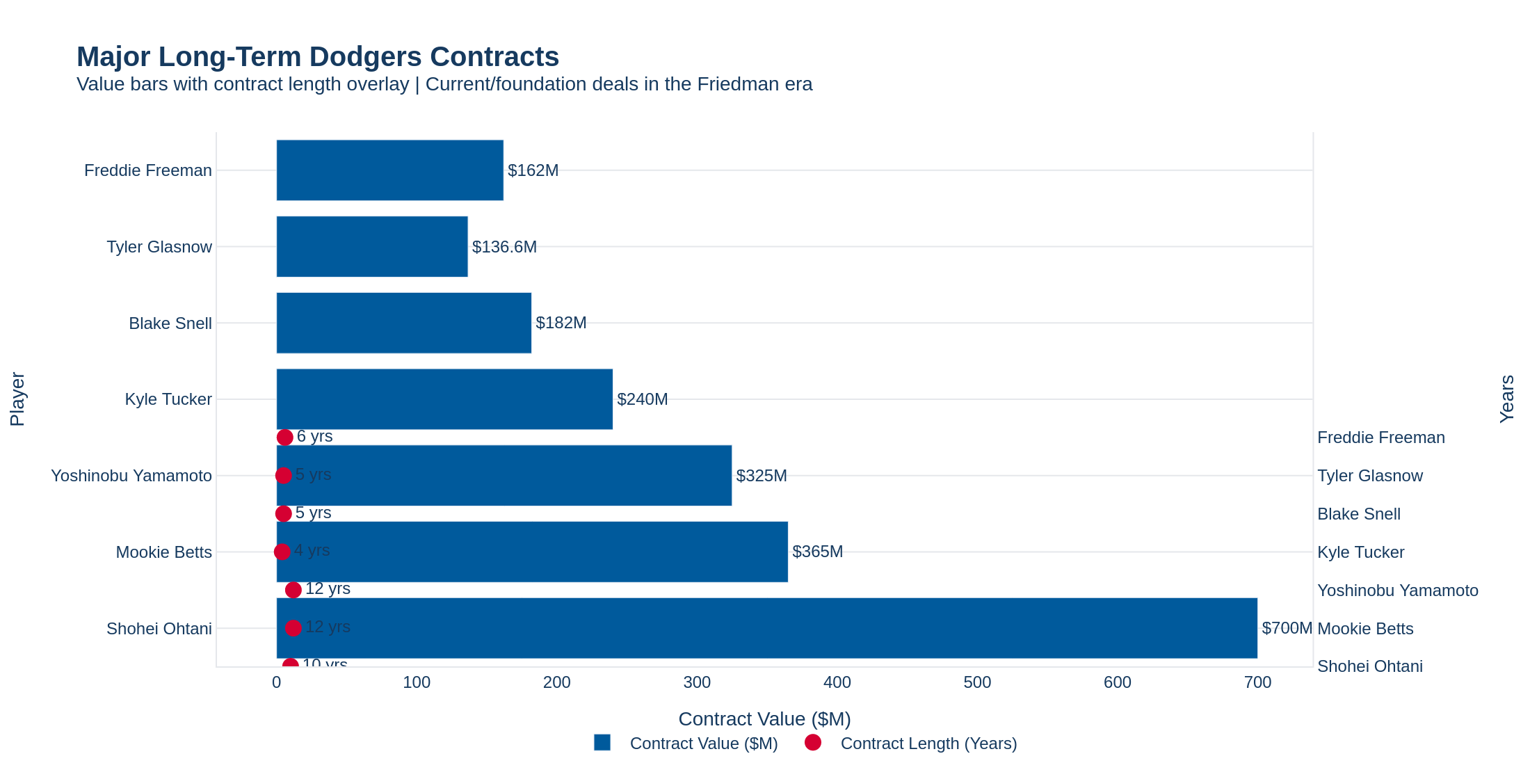 Major long-term Dodgers contracts in the Friedman era