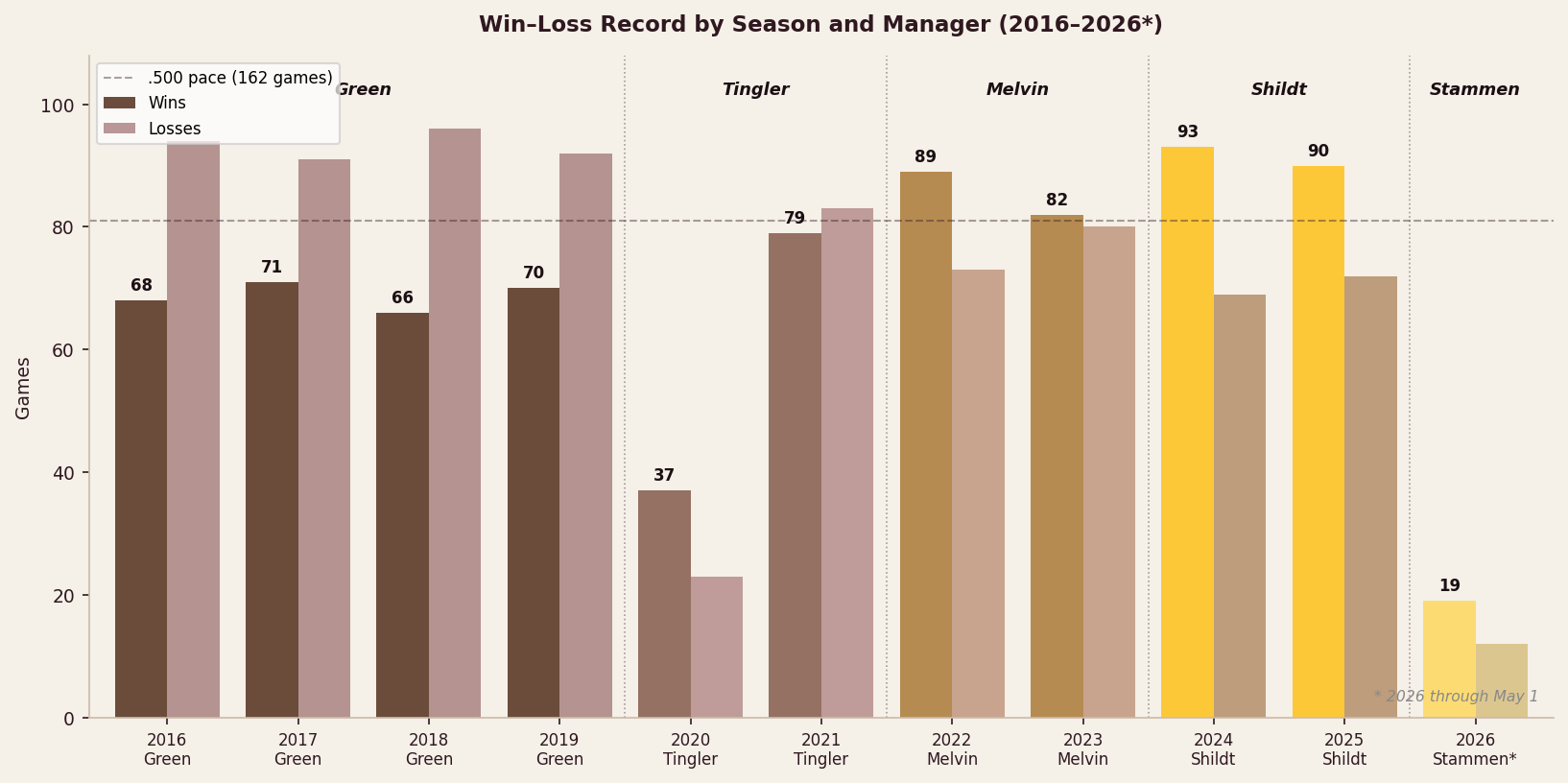 Padres win-loss record by season and manager under Preller, 2016–2026