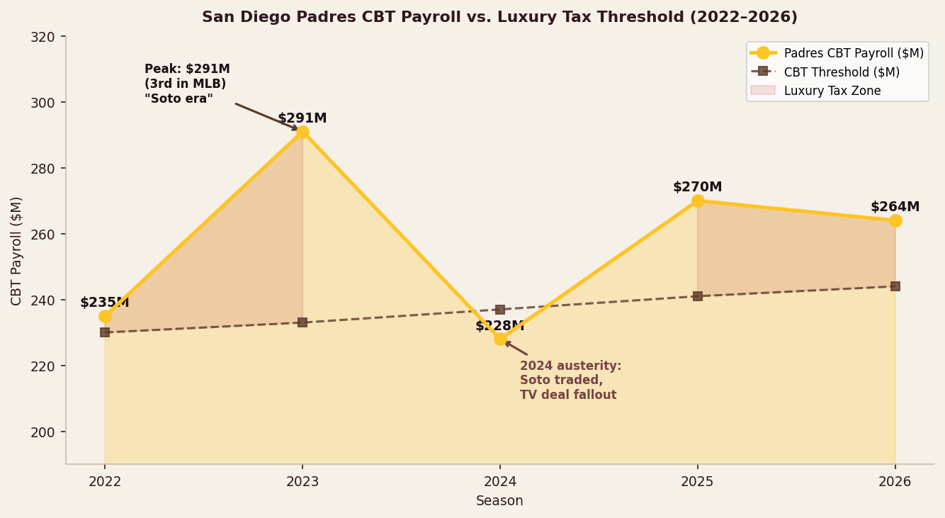 Padres CBT payroll vs luxury tax threshold, 2022–2026