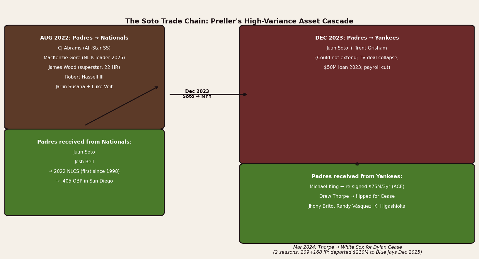 The Soto trade cascade, 2022–2024