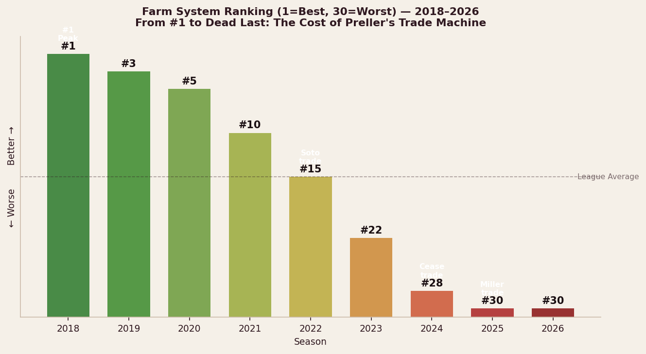Padres farm system ranking, 2018–2026