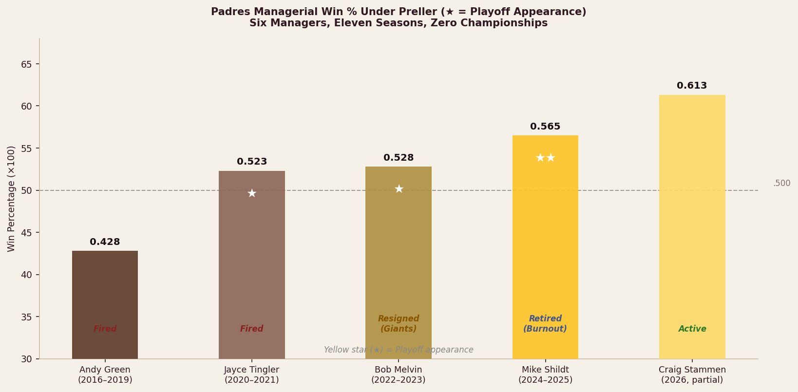 Win percentage and departure type by manager under Preller