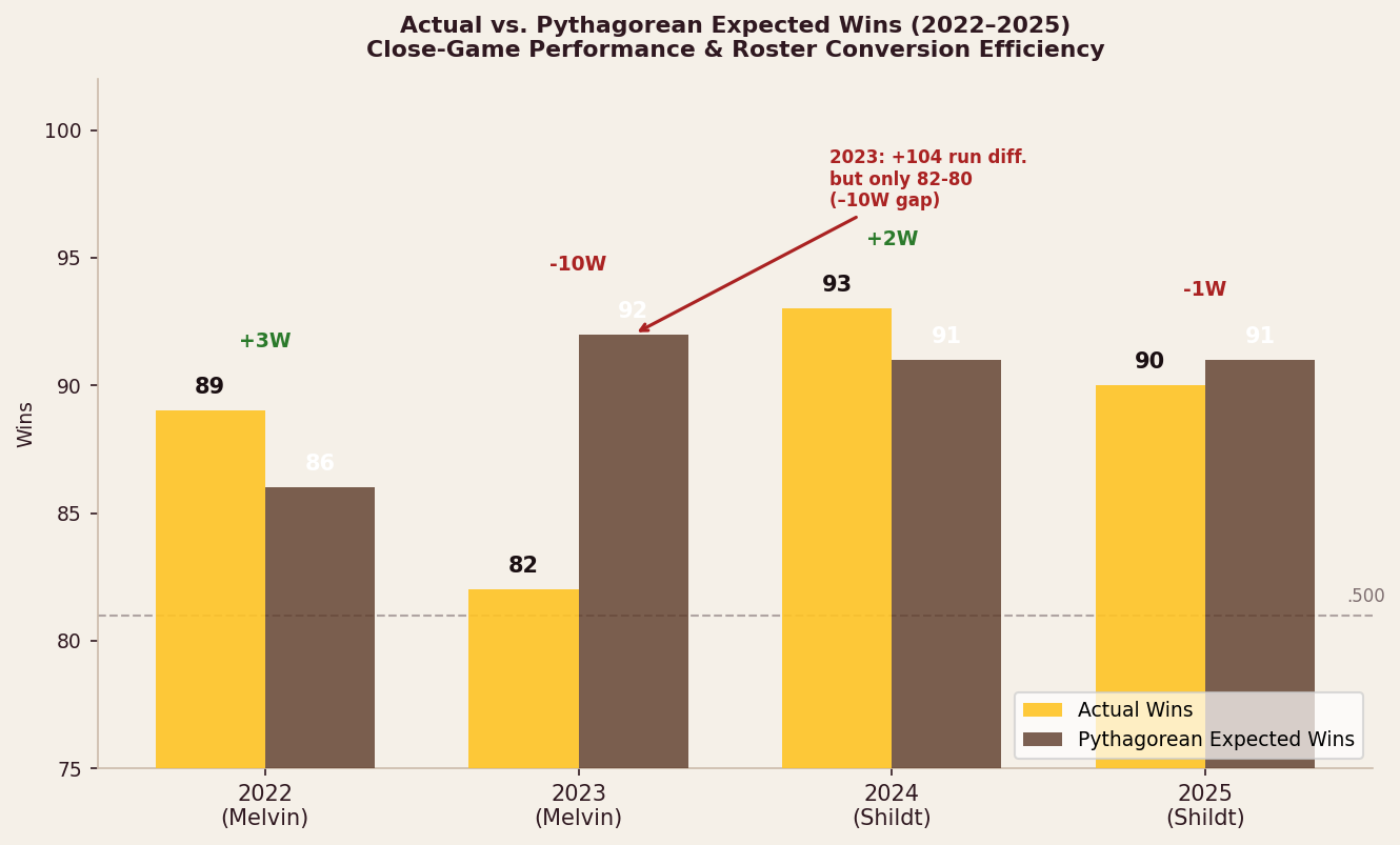 Actual vs Pythagorean expected wins, 2022–2025