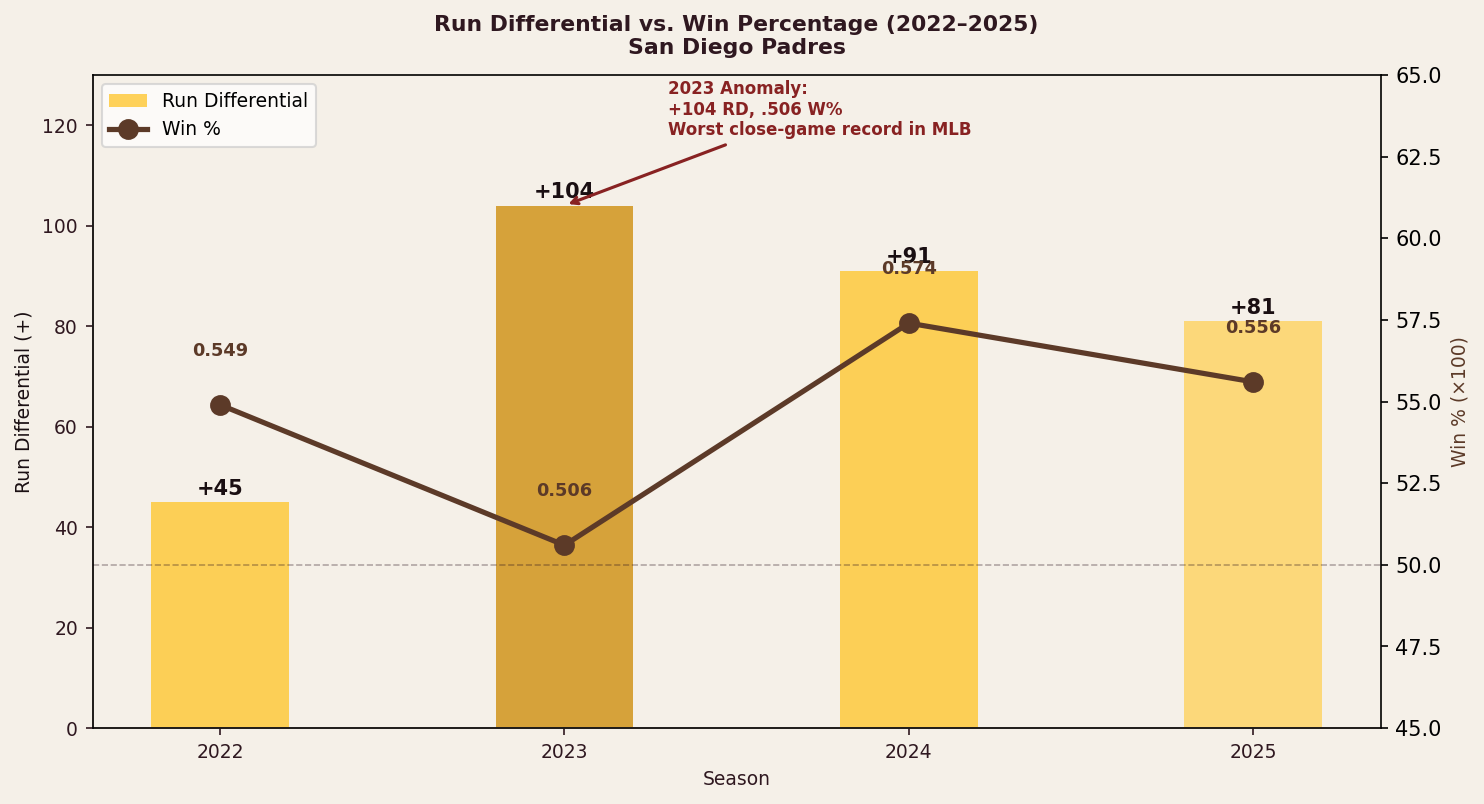 Run differential and win percentage, 2022–2025