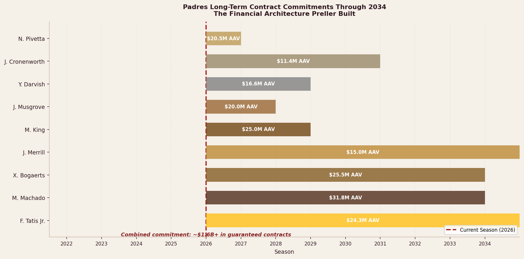 Padres long-term contract commitments through 2034