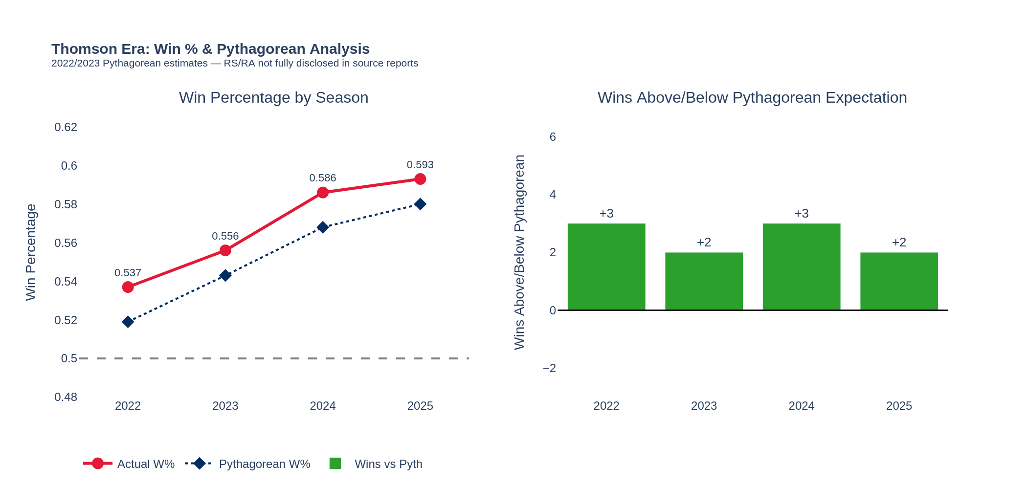 Thomson actual win percentage versus Pythagorean expectation, 2022–2026