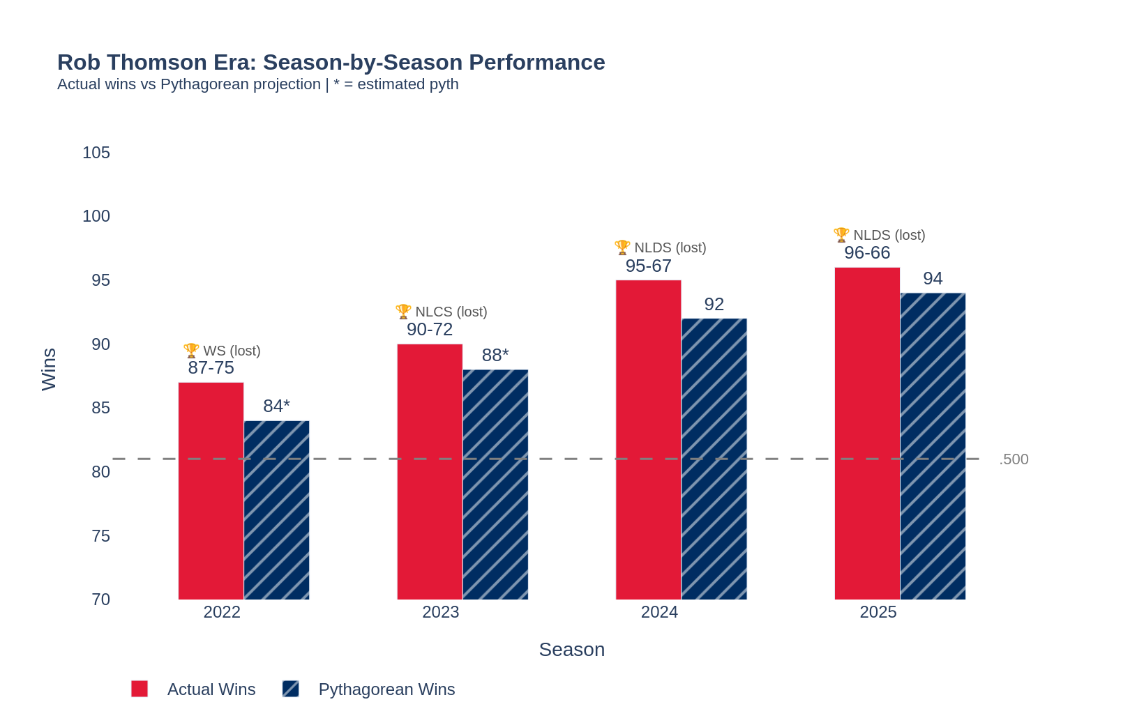 Phillies season-by-season win-loss record with Pythagorean overlay