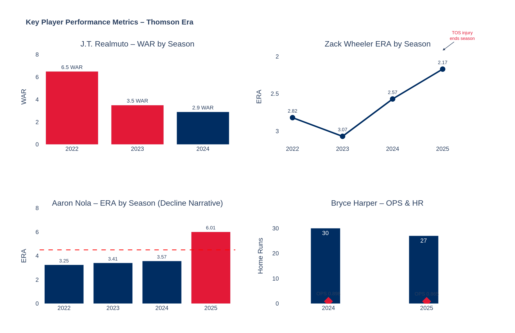 Player performance under Thomson — Realmuto WAR, Wheeler ERA, Nola ERA, Harper OPS/HR